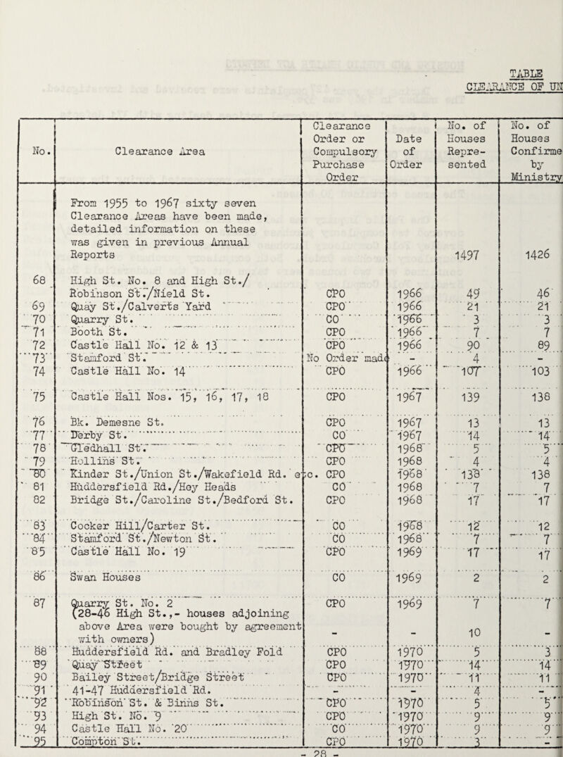 TABLE CLEARANCE OF UI'I -, Clearance No. of O • O f Order or Date Houses Houses No. Clearance Area Compulsory of Repre- Confirme Purchase Order sented by Order Ministry From 1955 to 1967 sixty seven Clearance Areas have Been made, detailed information on these was given in previous Annual Reports 1497 1426 68 High St. No. 8 and High St./ Robinson St ./Meld St. CPO 19 66 49 46 69 Quay St./Calverts Yard CPO 19 66  21 21 70 Quarry St. CO ' ' 19H6 3 ' 3 71 Booth St. CPO 1966 7 7 72 Castle Hall No. 12 & 13 CPO ' 1966 90 89 ‘73 Stamford StY No Order made 1 '' A 4 - 74 Castle Hall No. 14  ' CPO 1966 * W* 103 75 Castle Hall Nos. 15> 16, 17> 18 CPO 1967 139 138 76 Bk. Demesne St. CPO ' 1967 ' 19‘67 13 ' 13 77” Derby St. CO 14 ■ 14 78' Cledhall StY   ■ CPU. 1968 ‘ 5  .5“ - 79 ■Hollins'StY CPO 1968  4 “4 * ~ 80' Kinder St./Union St./Wakefield Rd. e’ :c. CPO 19*68’ ‘ 138* * 138 '*• 81 Huddersfield Rd./Hey Heads CO 1968 • ~--7 7 82 ' Bridge St./Caroline St./Bedford St. CPO 1968 17* *17 83 Cocker Hill/Carter St. CO I9c8 12 12 ■■'84 Stamford St./Newton St. CO 1968 7 •.r 1 85 Castle Hall No. 19 CPO 1969 17  ..• ♦ • • • 1 17 86 Swan Houses CO 1969 2 2 i 87 Quarry St. No. 2 CPO 1969 7 .7 ■ (28-46 High St.,- houses adjoining above Area were bought by agreement with owners) - - 10 - 88 Huddersfield Rd. and Bradley Fold CPO 1970 5 3 •■09 Quay Stfeet CPO 157'0  .14. 14 90 ■ Bailey Street/Bridge Street CPO ' 1970 -11. .11  91 ‘ 41-47 Huddersfield Rd. - - .4 - • • - • . 92 ' Robinson St. & Birins St. High StY No. 9  . .... * CPO 1970 5 5 93 CPO • 1970 .9 9 . 94 Castle Hall No. '20. CO 1970'' ‘ 9. 91 — 95 , Compton St. CPO .—I.., - - -