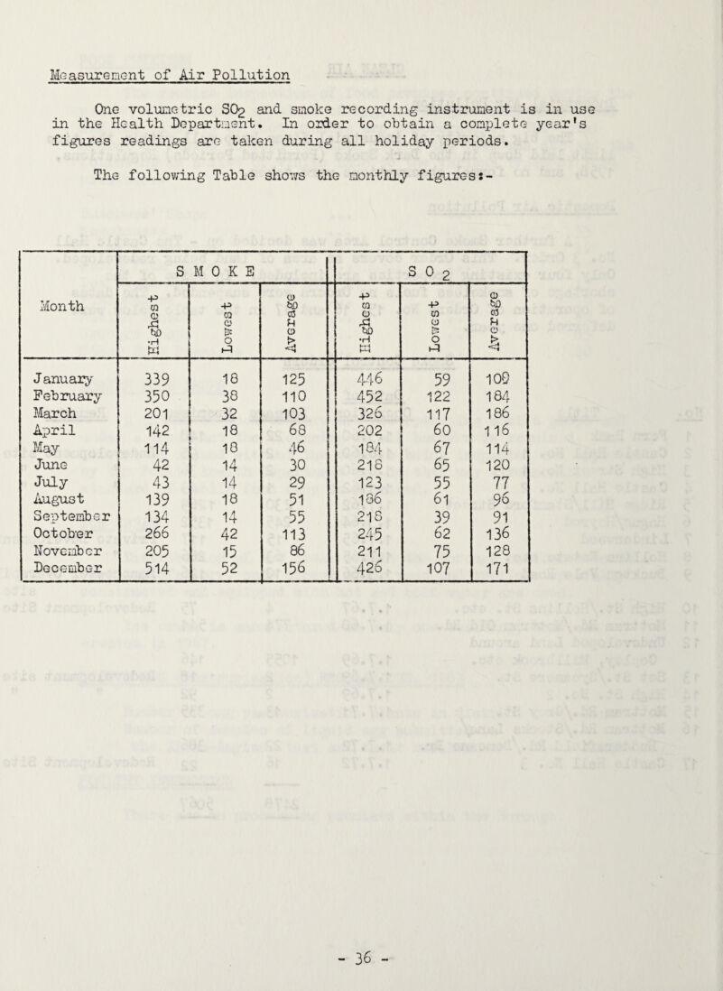 Measurement of Air Pollution One volumetric SO2 and smoke recording instrument is in use in the Health Department. In order to obtain a complete year’s figures readings are taken during all holiday periods. The following Table shows the monthly figures Month S MOKE S 0 2 Highest -p 03 O |5 O Average Highest -p 03 W O Average J anuary 339 18 125 446 59 100 February 350 38 110 452 122 184 March 201 32 103 326 117 186 April 142 18 68 202 60 116 May 114 18 46 184 67 114 June 42 14 30 218 65 120 July 43 14 29 123 55 77 August 139 18 51 186 61 96 September 134 14 55 218 39 91 October 266 42 113 245 62 136 November 205 15 86 211 75 128 December ... . . . . . 514 52 156 426 107 171
