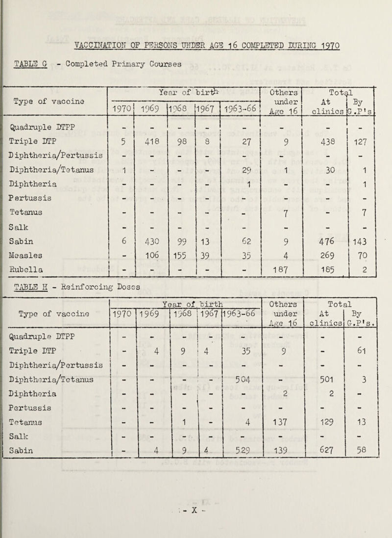 VACCINATION OF PERSONS UITDBR AGE 16 COMPLETEL LURING 1970 TABLE G - Completed Primary Courses Type of vaccine Year of birth- Others under Age 16 Total A J- t T> 1970 1969 1968 1967 1963-66 liV clinics J G.P’s. Quadruple LTPP 1 - - 1 1 1 - Triple DTP 5 418 98 8 27 9 438 j 127 Liphtheria/Pertussis - - - ■ _ 1 - - Liphtheria/Tetanus 1 - - - 29 1 30 1 Liphtheria - - - - 1 - - 1 Pertussis - - - - - - - - Tetanus - - - - - 7 - 7 Salk - - - - - - - - Sabin 6 430 99 13 62 9 476 143 Measles 1 i 106 155 39 35 4 269 i 70 Rubella 1 i:i - - - - 187 185 *■■■- —mmm— i. 1 .4. 2 TABLE H - Reinforcing Loses Type of vaccine Year of. birth Others under Age lb Total 1970 1969 1968 19671 1963-66 At clinics G.P's. Quadruple LTPP - - - - - • - Triple DTP - 4 9 4 35 9 - 61 Liphtheria/Pertussis : - - - - - -• Liphtheria/Tetanus - - 504 - 501 3 Liphtheria - ~ 1 - 2 2 - Pertussis - - _ 1 - - - - Tetanus - - 1 - 4 137 129 13 Salk - - - - - - - - Sabin !  4 9 A 529 139 627 58