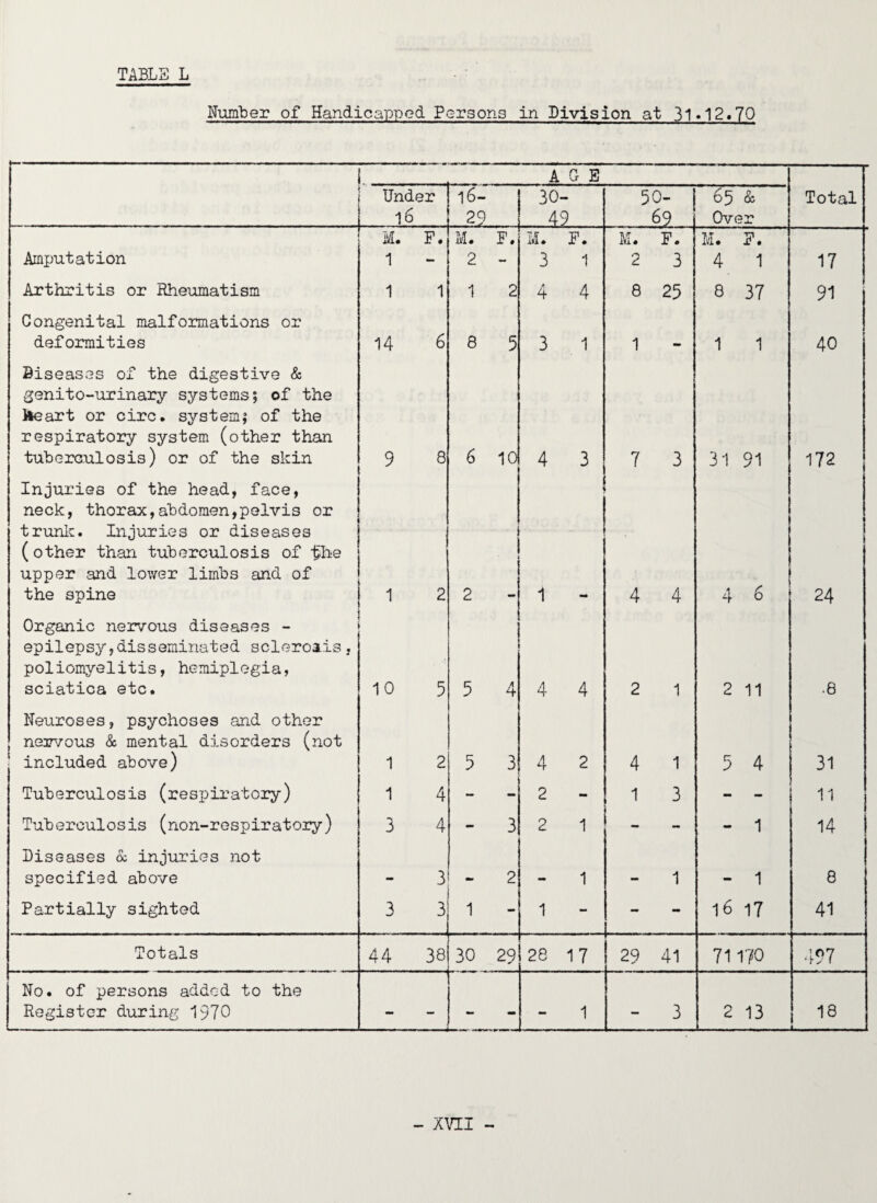 TABLE L Number of Handicapped. Persons in Division at 31-12.70 A G E Under 16- 30- 50- 65 & Total 16 20 49 69 Over M. F. M. F. M. F. M. F. M. F. Amputation 1 - 2 - 3 1 2 3 4 1 17 Arthritis or Rheumatism 1 1 1 2 4 4 8 25 8 37 91 Congenital malformations or deformities 14 6 8 5 3 1 1 - 1 1 40 Diseases of the digestive & genito-urinary systems; of the fteart or circ. system; of the respiratory system (other than tuberculosis) or of the skin 9 8 6 10 4 3 7 3 31 91 172 Injuries of the head, face, neck, thorax,abdomen,pelvis or trunic. Injuries or diseases (other than tuberculosis of ^he upper and lower limbs and of the spine 1 2 2 1 4 4 4 6 24 Organic nervous diseases - epilepsy,disseminated scleroais, poliomyelitis, hemiplegia, sciatica etc. 10 5 5 4 4 4 2 1 2 11 • 8 Neuroses, psychoses and other nervous & mental disorders (not included above) i 2 5 3 4 2 4 1 5 4 31 Tuberculosis (respiratory) i 4 - 2 - 1 3 - 11 Tuberculosis (non-respiratory) 3 4 - 3 2 1 - - - 1 14 Diseases & injuries not specified above — 3 2 — 1 — 1 - 1 8 Partially sighted 3 3 1 - 1 - - - 16 17 41 Totals 44 38 30 29 28 17 29 41 71170 •197 No. of persons added to the Register during 1970 - - - 1 - 3 2 13 18 1.., .-■■■.