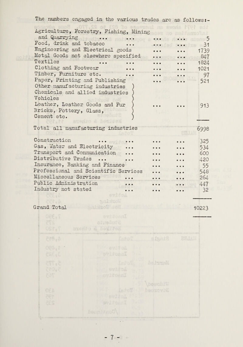 The numbers engaged in the various trades arc as followsj- Agriculture, Forestry, Pishing, Mining and Quarrying Food, drink and tobacco ... Engineering and Electrical goods Metal Goods not elsewhere specified Textiles ... ... Clothing and Footwear ... Timber, Furniture etc. ... Paper, Printing and Publishing Other manufacturing industries ) Chemicals and allied industries ) Vehicles ) Leather, Leather Goods and Fur ) Bricks, Pottery, Glass, ) Cement etc. ) Total all manufacturing industries Construction ... ... Gas, T/ater and Electricity ... Transport and Communication Distributive Trades ... ... Insurance, Banking and Finance Professional and Scientific Services Miscellaneous Services Public Administration ... Industry not stated 5 31 1739 847 1824 1021 97 521 913 6998 325 534 600 420 55 548 264 447 32 Grand Total 10223