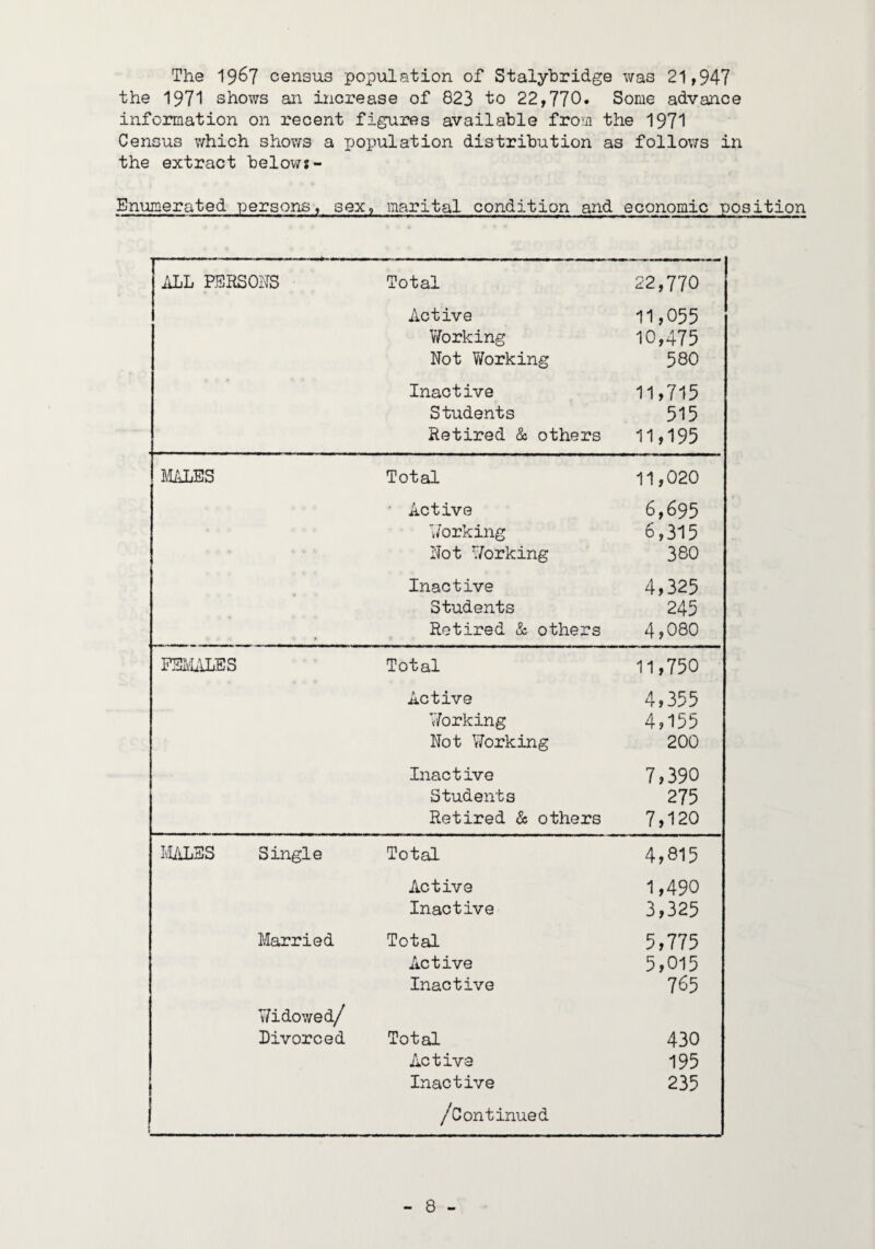 The 1967 census population of Stalyhridge was 21,947 the 1971 shows an increase of 823 to 22,770. Some advance information on recent figures available from the 1971 Census v/hich shov/s a population distribution as follows in the extract below?- Enumerated persons, sex, marital condition and economic position ALL PSRSOITS Total 22,770 Active 11,055 V/orking 10,475 Not Working 580 Inactive 11,715 Students 515 Retired & others 11,195 mjjss Total 11,020 • Active 6,695 l/orking 6,315 Not Working 380 Inactive 4,325 Students 245 Retired & others 4,080 PSIvLlLES Total 11,750 Active 4,355 V/orking 4,155 Not Working 200 Inactive 7,390 Students 275 Retired & others 7,120 mss Single Total 4,815 Active 1,490 Inactive 3,325 Married Total 5,775 Active 5,015 Inactive 765 Widowed/ Divorced Total 430 Active 195 Inactive 235 /Continued