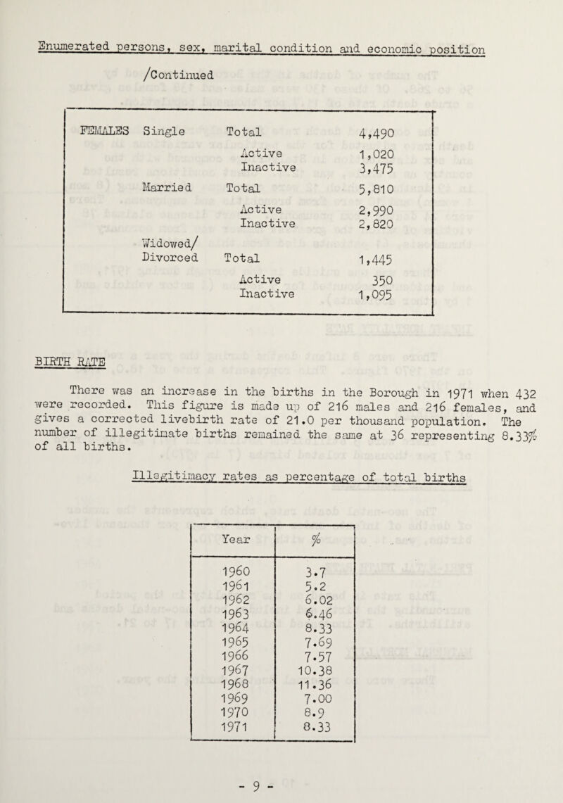 fiiHumerated persons ^ sex< marital condition aiid economic position /continued FHIv'IALES Single Total 4,490 Active 1,020 Inactive 3,475 Marrie d Total 5,810 Active 2,990 Widowed/ Inactive 2,820 Divorced Total 1,445 Active 350 Inactive 1,095 BIRTH HATE There was an increase in the Births in the Borough in 1971 when 432 were recorded. This figure is made up of 2l6 males and 2l6 females, and gives a corrected livehirth rate of 21.0 per thousand population. The number of illegitimate births remained the same at 36 representing 8.33^e of all births. Illegitimacy rates as percentage of total births Year /o i960 3.7 1961 5.2 1962 6.02 1963 6.46 1964 8.33 1965 7.69 1966 7.57 1967 10.38 1968 11.36 1969 7.00 1970 8.9 1971 8.33