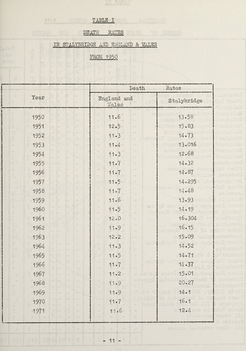 DEATH Ri\TSS IN STALYBRIDGH iW EHGLAITD & WALES FROM 1950 Death Rates Year England and ’Tales Stalyhridge 1950 11.6 13.58 1951 12.5 15.83 1952 11.3 14.73 1953 11.4 13.016 1954 11.3 12.68 1955 11.7 14.32 1956 11.7 14.87 1957 11.5 14.295 1958 11.7 14.48 1959 11.6 13.93 i960 11.5 14.19 1961 12.0 16.304 1962 11.9 16.15 1963 12.2 15.09 1964 11.3 14.52 1965 11.5 14.71 1966 11.7 14.37 1967 11.2 15.01 1968 11.9 20.27 1969 11.9 14.1 1970 11.7 16.1 1971 11.6 12.4