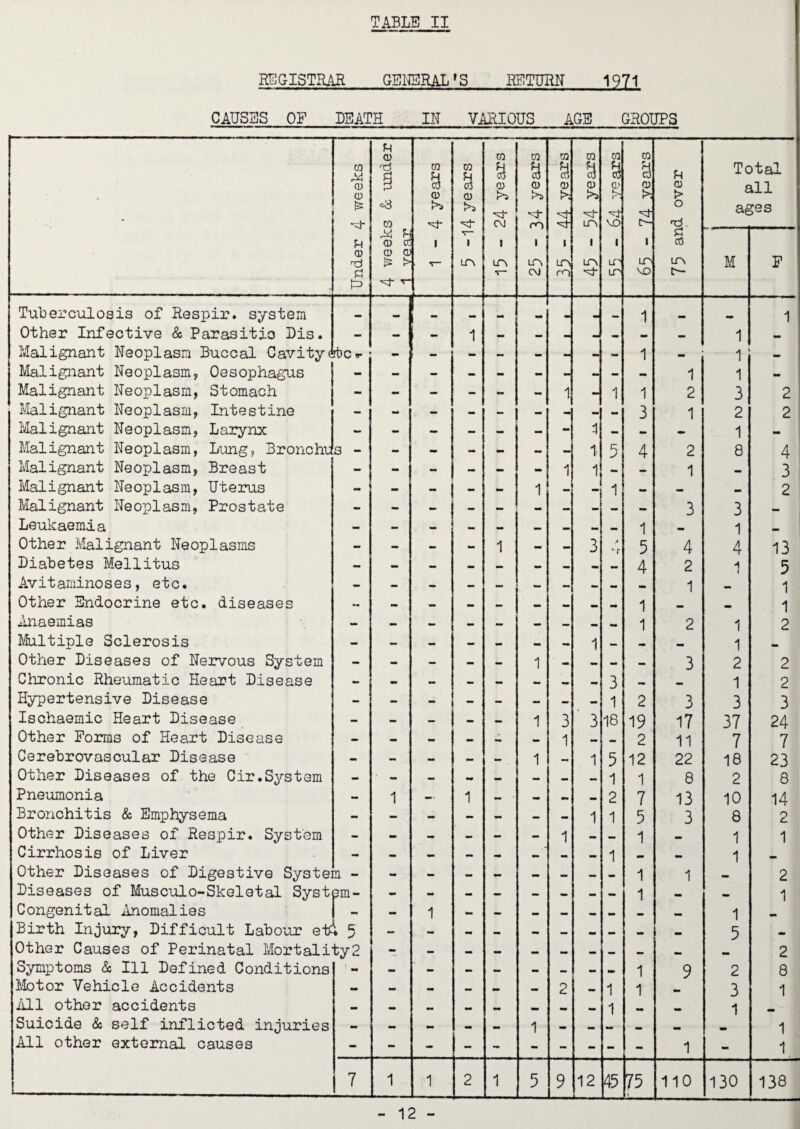 REGISTRAR GEICi]RAL*S BETIM 1971 CAUSES OF DEATH IN VAFilOUS AGE GROUPS Under 4 weeks 4 weeks & under 1 vear CQ u Q) 1 r- to U Q) v- 1 Q) CVJ 1 LTn T- r- 25 - 34 years m U 0) !>; 1 rO CQ 9 (U >s Lr> 1 CQ u 03 Q} K. r . VO 1 Lf' LP i 65 - 74 years . 75 and over Total all ages M P Tuberculosis of Respir. system «• mm 1 mm 1 Other Infective & Parasitio Dis. - - 1 mm mm mm 1 Malignant Neoplasm Buccal Cavityt rbc tr - •• - - - - 1 - 1 Malignant Neoplasm, Oesophagus 1 1 Malignant Neoplasm, Stomach - - - - - - 1 1 1 2 3 2 iflalignant Neoplasm, Intestine — mm — 3 1 2 2 Malignant Neoplasm, Larynx - - - - - - mm 1 — .. 1 Malignant Neoplasm, Lung, Bronchi; s - - - - - - — 5 4 2 8 4 Malignant Neoplasm, Breast - - - - - mm 1 1 - 1 3 Malignant Neoplasm, Uterus - - - - - 1 — — 1 — — 2 Malignant Neoplasm, Prostate 3 3 «. Leukaemia — 1 1 mm Other Malignant Neoplasms - - - - 1 - - 3 A 5 4 4 13 Diabetes Mellitus 4 2 1 5 Avitaminoses, etc. 1 1 Other Endocrine etc. diseases — 1 1 ^Inaemias 1 2 1 2 Multiple Sclerosis 1 1 Other Diseases of Nervous System - - — 1 •• 3 2 2 Chronic Rheumatic Heart Disease — — «• 3 .« 1 2 Hypertensive Disease - — - — — 1 2 3 3 3 Ischaemic Heart Disease - - - - 1 3 ' 3 18 19 17 37 24 Other Forms of Heart Disease - - — - 1 2 11 7 7 Cerebrovascular Disease - — 1 1 5 12 22 18 23 Other Diseases of the Cir.System - •• 1 1 8 2 8 Pneumonia - 1 — 1 ~ ■ > — 2 7 13 10 14 Bronchitis & Emphysema - - - - - - - 1 1 5 3 8 2 Other Diseases of Respir. System - • - — - - 1 1 — 1 1 Cirrhosis of Liver 1 Other Diseases of Digestive Syste n - - - — 1 1 2 Diseases of Musculo-Skeletal Syst em- — 1 — 1 Congenital ilnomalies - — 1 — «. •• 1 Birth Injury, Difficult Labour et: ♦ 5 - - 5 • Other Causes of Perinatal Mortality2 - — — •• 2 Symptoms & Ill Defined Conditions - - — — — — M. 1 9 2 8 Motor Vehicle Accidents - mm 1.. — 2 •• 1 1 3 1 All other accidents mm 1 Suicide & self inflicted injuries mm 1 mm 1 All other external causes - - - - ~ - - - - - 1 - 1 7 1 1 2 1 5 9 12 45 75 110 130 138