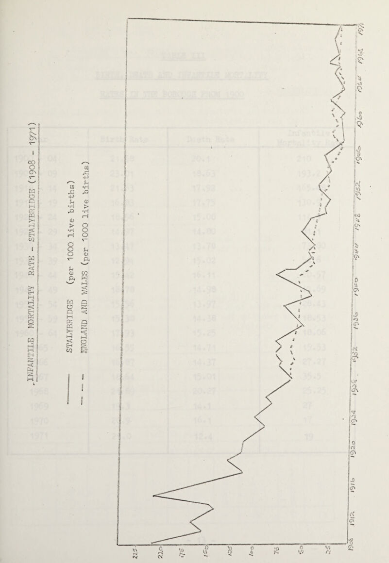 ,INFANTILE MORTALITY RATE - STALYBRIDGE (I908 - I97I) OB x: -p f-i ♦H 03 -P !h •H O > •H O •H O rP O o o o o Q M K PQ >H < Eh 02 U (U p. p a; CO ft W < n e-r* '•s Q < ft O