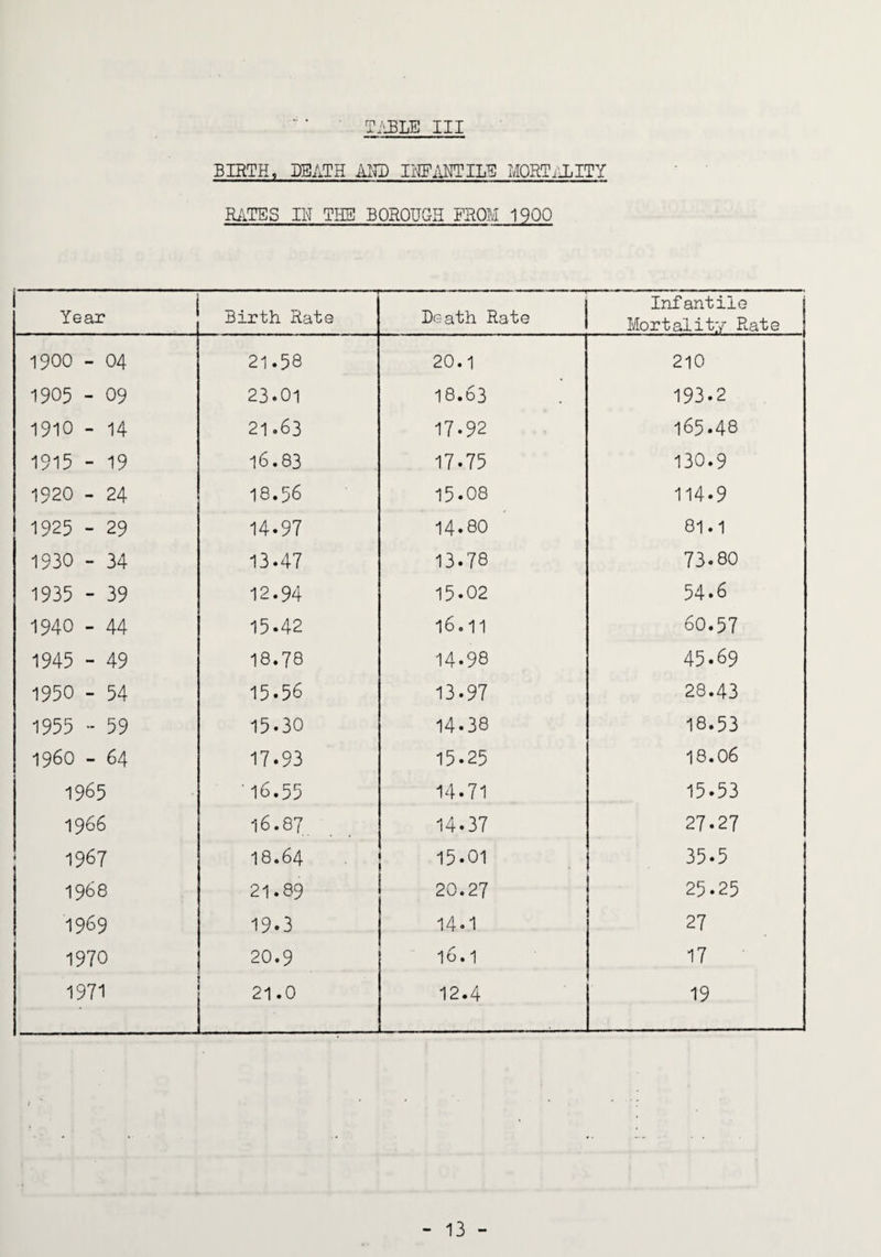 TiiBLE III BIRTH, DEATH AIID IrlFilNTILE MORTiJalTY RATES IH THE BOROUGH FROM 1900 Year Birth Rate Dfriath Rate Infantile Mortality Rate 1900 - 04 21.58 20.1 210 1905 - 09 23.01 18.63 193.2 1910 - 14 21.63 17.92 165.48 1915 - 19 16.83 17.75 130.9 (M 1 0 C\J o\ — IS.56 15.08 114.9 1925 - 29 14.97 14.80 81.1 1930 - 34 13.47 13.78 73.80 1935 - 39 12.94 15.02 54.6 1940 - 44 15.42 16.11 60.57 1945 - 49 18.78 14.98 45.69 1950 - 54 15.56 13.97 28.43 1955 - 59 15.30 14.38 18.53 i960 - 64 17.93 15.25 18.06 1965 ■16.55 14.71 15.53 1966 16.87 14.37 27.27 1967 18.64 15.01 35.5 1968 21.89 20.27 25.25 1969 19.3 14.1 27 1970 20.9 16.1 17 1971 21.0 12.4 19