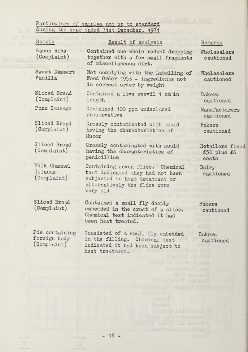 Particulars of samples not up to standard during the year ended 3lst December, 1971 Sample Bacon Ribs (Complaint) Sweet Dessert Vanilla Sliced Bread (Complaint) Pork Sausage Sliced Bread (Complaint) Sliced Bread (Complaint) Milk Channel Islands (Complaint) Sliced Bread (Complaint) Pie containing foreign body (Complaint) Result of Analysis Contained one whole rodent dropping together with a few small fragments of miscellaneous dirt. Not complying with the Labelling of Pood Order 1953 - ingredients not in correct order by weight Contained a live weevil 1 cm in length Contained 100 ppm undeclared prescirvative Grossly contaminated with mould having the characteristics of Mucor Grossly contaminated with mould having the characteristics of penicillium Containing seven flies. Chemical test indicated they had not been subjected to heat treatment or alternatively the flies were very old Contained a small fly deejjly embedded in the crust of a slice. Chemical test indicated it had been heat treated. Consisted of a small fly embedded in the filling. Chemical test indicated it had been subject to heat treatment. Remarks Wliolesalers cautioned Wholesalers cautioned Bakers cautioned Manufac turers cautioned Bakers cautioned Retailors fined £50 plus £6 costs Dairy cautioned Bakers cautioned Bakers cautioned