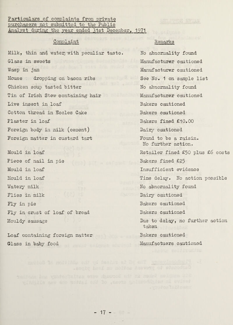 Particulars of complaints from private purchasers not submitted to the Public Analyst during the year ended 31st Pecepber, 1971 Complaint Remarks Milk, thin and watei^nvith peculiar taste. No ahnormality found Glass in s?/oets V/asp in jam Mouse . dropping on hacon rihs Chicken soup tasted hitter Tin of Irish Stew containing hair Live insect in loaf Cotton thread in Eccles Cake Plaster in loaf Foreign body in milk (cement) Foreign matter in custard tart Mould in loaf Piece of nail in pie Mould in loaf Mould in loaf Watery milk Flies in milk Fly in pie Fly in crust of loaf of bread Mouldy sausage Loaf containing foreign matter Glass in baby food Manufacturer cautioned Manufacturer cautioned See No. 1 on sample list No abnormality found Manufacturer cautioned Balcers cautioned Bakers cautioned Bakers fined £10.00 Dairy cautioned Foimd to be a raisin. No further action. Retailer fined £50 plus £6 costs Bakers fined £25 Insufficient evidence Time delay. No action possible No abnormality found Dairy cautioned Bakers cautioned Bakers cautioned Due to delay, no further action taken Bakers cautioned Manufactuers cautioned