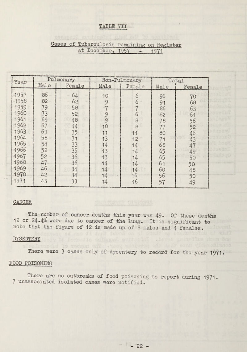 Cases of Tuborculosis remainini^ on Re^^ister at lecGinbert 1957 - 1S71 Year Pulmonary Ron-Pulmonary Total Male Femal e Male Female Male Female 1957 86 64 10 6 96 70 1958 82 62 9 6 91 68 1959 79 58 7 7 86 63 i960 73 52 9 6 82 61 1961 69 48 9 8 78 po 1962 67 44 10 8 77 52 1963 69 35 • 11 11 80 46 1964 58 31 13 12 71 43 1965 54 33 14 14 68 47 1966 52 35 13 14 65 49 1967 52 36 13 14 65 50 1968 47 36 14 14 61 50 1969 46 34 14 14 60 48 1970 ■ 42 34 14 ' 16 56 50 1971 43 33 14 16 57 49 CATICER The n^ber of cancer deaths this year was 49. Of these deaths 12 or 24.4^ were due to cancer of the lung. It is significant to note that the figure of 12 is made uj-) of 8 males and 4 females. lYSBIJTERY There were 3 cases only of dysentery to record for the year 1971. FOOD POISONING There are no outbreaks of food poisoning to report during 1971. 7 unassociated isolated cases were notified.