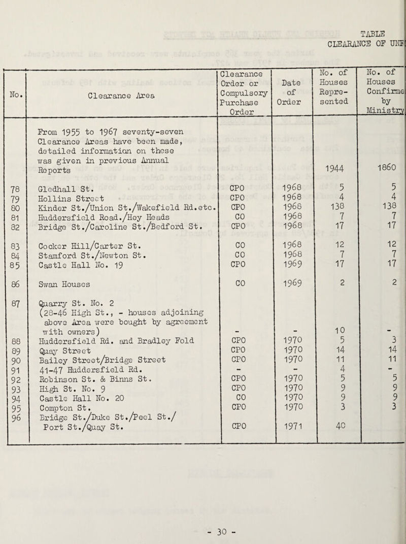 T/iBLE CLEAEANCE OF TOIF 1. ■■■! No. Clearance Area Clearance Order or Compulsory Purchase Order Date of Order No. of Houses Repre¬ sented Ho. of Houses Confirme Ministr:v 78 Prom 1955 to 1967 seventy-seven Clearance Areas have heen made, detailed information on these was given in previous Annual Reports Gledhall St. CPO 1968 1944 5 I860 5 79 Hollins Street CPO 1968 4 4 80 Kinder St./Union St./Wakefield Rd.etc. CPO 1968 138 138 81 Huddersfield Road./Hey Heads CO 1968 7 7 32 Bridge St./Caroline St./Bedford St. CPO 1968 17 17 83 Cocker Hill/Carter St. CO 1968 12 12 84 Stamford St./liev/ton St. CO 1968 7 7 85 Castle Hall Ho. 19 CPO 1969 17 17 86 Swan Houses CO 1969 2 2 87 Qnarry St. Ho. 2 (28-46 High St., - houses adjoining above Area -vvere bought by agreement with owners) 10 88 Huddersfield Rd. and Bradley Fold CPO 1970 5 3 89 Quay Street CPO 1970 14 14 90 Bailey Street/Bridge Street CPO 1970 11 11 91 41-47 Huddersfield Rd. - - 4 - 92 Robinson St. & Binns St, CPO 1970 5 5 93 Hi^ St. Ho. 9 CPO 1970 9 9 94 Castle Hall No. 20 CO 1970 9 9 95 Compton St. CPO 1970 3 3 96 Bridge St./Duke St./Peol St./ Port St./ouay St. CPO 1971 40