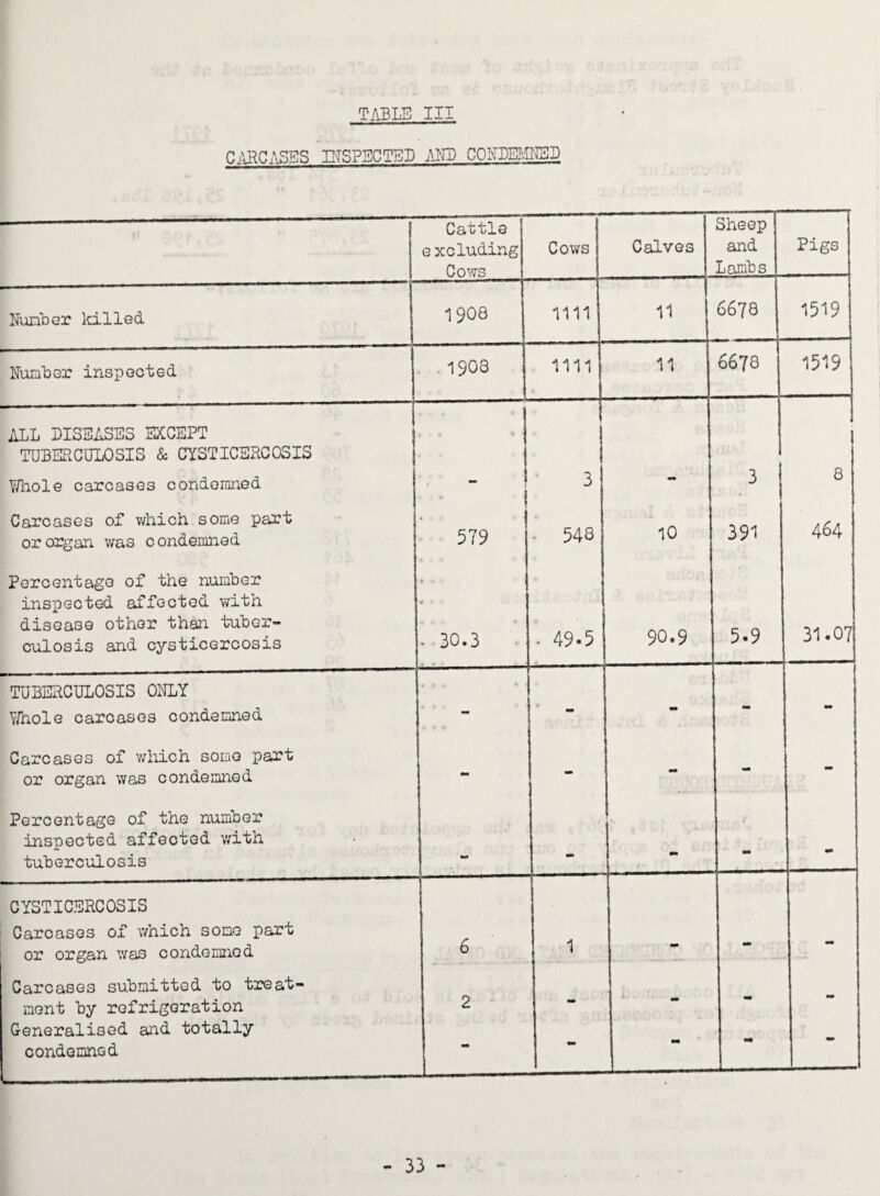 CiU^C/iSBS INSPECTED A-XD COL^BEimB Cattle excluding Cows Cows Calves Sheep and Lambs Pigs Nunber ld.lled 1908 1111 11 6678 1519 NumLor inspooted 1908 1111 11 6678 1519 ALL DISEASES EXCEPT TUBERCULOSIS & CYSTICEHCOSIS VAiole carcases condemned ' ** 1 3 3 8 Carcases oP which some part or organ was condemned ! 579 - 548 10 391 464 Percentage of the number inspected affected with disease other than tuber¬ culosis and cysticercosis . 30.3 • 49-5 90.9 5.9 31.07 TUBERCULOSIS ONLY V/hole carcases condemned . I - - - - Carcases of which some part or organ was condemned - - - - Percentage of the number inspected affected with tuberculosis - - - CYSTICERCOSIS Carcases of which some part or organ was condemned 6 1 - - Carcases submitted to treat¬ ment by refrigeration Generalised and totally condemned 2 - i- „ - - -