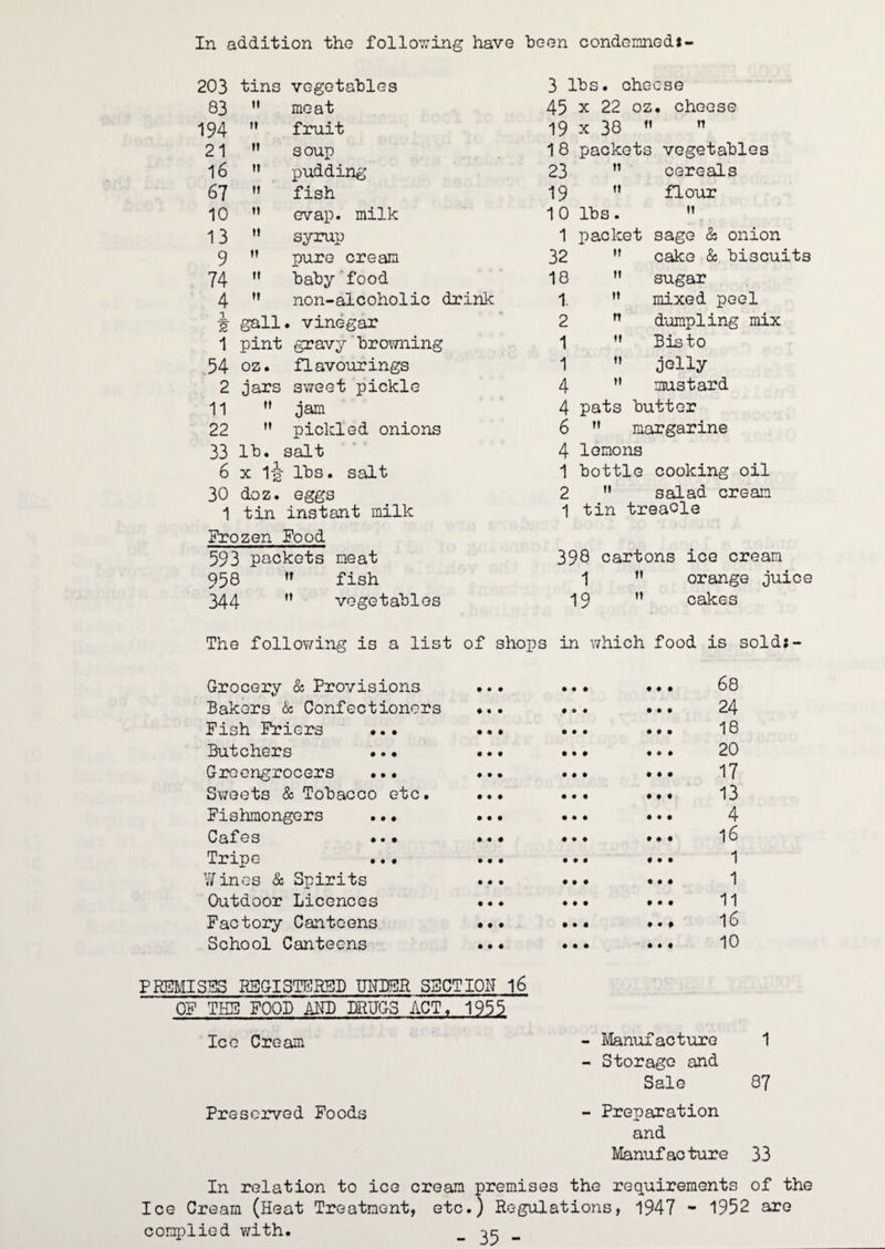 In addition the following have been condemned!- 203 tins vegetables 3 lbs. cheese 83  moat 45 X 22 oz. cheese 194 ” fruit 19 X 38 ft n 21 *' soup 18 packet 3 vegetables 16 ” pudding 23 ti cereals 67 ” fish 19 ft flour 10 ” evap. milk 10 lbs. tt 13  syrup 1 packet sage & onion 9 ” pure cream 32 cake Sc biscuits 74 ” baby food 18 11 sugar 4 ” non-alcoholic drink 1. It mixed peel -g- gall, vinegar 2 n dumpling mix 1 pint gravy browning 1 It Bisto ,54 oz. flavourings 1 It jelly 2 jars sweet pickle 4 tt mustard 11  jam 4 pats butter 22 ” pickled onions 6 margarine 33 lb. salt 4 lemons 6 X l-g- lbs. salt 1 bottle cooking oil 30 doz. eggs 2 tt salad cream 1 tin instant milk 1 tin treacle Frozen Pood 593 packets meat 398 cartons ice cream 958 fish 1 ” orange juice 344 ” vegetables 19  cakes The following is a list of shops in v/hich food is sold*- Grocery &■ Provisions • • ... 68 Bakers & Confectioners • • • • • ... 24 Fish Friers ... • • • • • ... 18 Butchers •.. • • # • • ... 20 Greengrocers ... • • • • • 17 Sweets & Tobacco etc. • • • • • .. • 13 Fishmongers ..• • • • • • 4 Cafes •.• • • • • • .. • l6 Tripe ..• • • • • • ... 1 Wines & Spirits • • • • • ... 1 Outdoor Licences • • « ♦ • ... 11 Factory Canteens • # • • • ... l6 School Canteens • • • • • ... 10 FKSMI3SS REGISTSRSD UITOR SSCTIOU 16 OF THS FOOD AND IEUG3 ACT, 1955 Ice Cream - Ivlanufacture 1 - Storage and Sale 87 Prescirved Foods - Preparation and Manufacture 33 In relation to ice cream premises the requirements of the Ice Cream (Heat Treatment, etc.) Regulations, 1947 - 1952 are com[)lied with. -jc