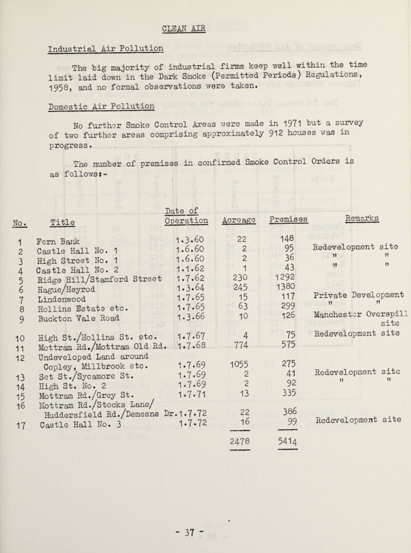 CLBA^T AIR Industrial Air Pollution The big majority of industrial firms keep well within the time limit laid down in the Dark Smoke (Permitted Periods) Regulations, '1958> and no formal observations were taken. Domestic Air Pollution No further Smoke Control Areas were made in 1971 a si^ey of two further areas comprising approximately 912 houses was in progress. The number.of premises in confirmed Smoke Control Orders is as follov/sj- Date of No. Title Operation 1 Fern Bank 1.3*60 2 Castle Hall No. 1 1.6.60 3 High Street No. 1 1.6.60 4 Castle Hall No. 2 1.1.62 5 Ridge Hill/Stamford Street 1.7*62 6 Hague/Heyrod 1*3*64 7 Lindenwood 1*7*65 8 Hollins Estate etc. 1.7*65 9 Buckton Vale Road 1,3.66 10 High St./Hollins St. etc. 1*7*67 11 Mottram Rd./Mottram Old Rd. 1.7*68 12 Undeveloped Land around Copley, Millbrook etc. 1*7*69 13 Set St./Sycamore St. 1*7*69 14 High St. No. 2 1*7*69 15 Mottram Rd./Crey St. 1*7*71 16 Mottram Rd./Stocks Lane/ Huddersfield Rd./Demesne Dr.1.7*72 17 Castle Hall No. 3 1*7*72 Acreage Premises Remarks 22 148 2 95 Redevelopment site 2 36 ti 11 1 43 M n 230 1292 245 1380 15 117 Private Development 63 299 tl M 10 126 Manchester Overspill site 4 75 Redevelopment site 774 575 1055 275 2 41 Redevelopment site 2 92 M H 13 335 22 386 Redevelopment site 16 99 2478 5414