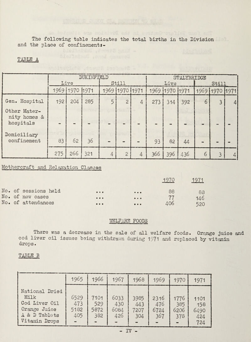 The following table indicates the total births in the Division and the place of confinements- TASLEA DUKILTI Live ELD Still STALYBR Live IDGE Still 1969 1970 1971 1969 1970 1971 1969 ii970 1971 1969 1970 1971 Gen. Hospital 192 204 285 5 2 4 273 314 392 6 3 4 Other Mater¬ nity homes & hospitals mm Domiciliary confinement 83 62 36 - - - 93 82 44 .. 275 266 321 4 2 4 366 396 436 6 3 4 Mothercraft and Relaxation Claosas Ko. No. No. of sessions held of new cases of attendances • « # • • • • # • • • • • • ♦ • • • 1210 mi 88 68 77 146 406 520 lELPilRS FOODS There was a decrease in the sale of all v/elfare foods. Orange juice and cod liver oil issues being withdrawn during 1971 and replaced by vit^omin drops. TABLE B National Dried Milk Cod Liver Oil Orange Juice A & D Tablets Vitamin Drops 1965 1966 1967 1968 1969 1970 1971 6529 473 5182 405 7101 529 5872 382 6033 430 6084 426 mm 3985 443 7207 304 2316 476 6724 367 1776 385 6206 37s 1101 158 6490 424 724