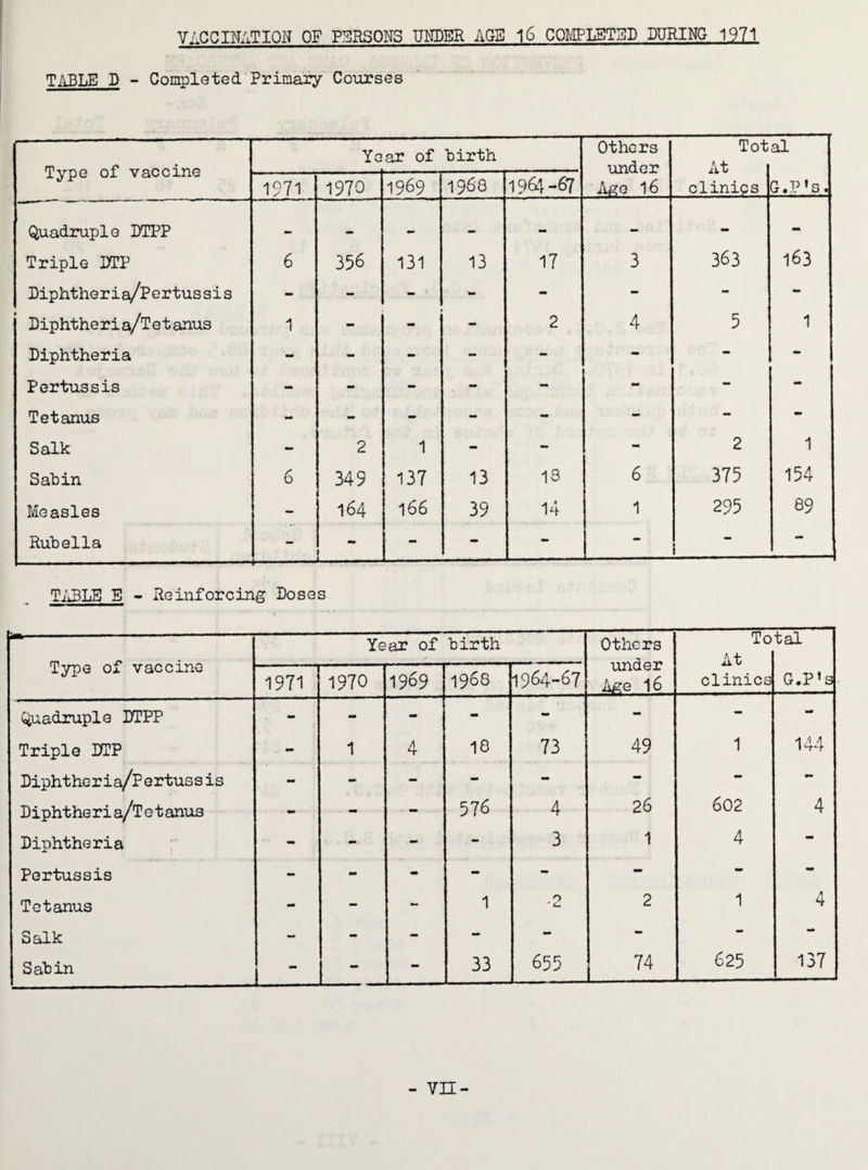 I TABLE D - Completed Primary Courses Type of vaccine Ye ar of birth others under Affe 16 Tot At clinics al G.P's. 1971 1970 1969 1968 1964-67 Quadruple BTPP -- - mm - - - Triple BTP 6 356 131 13 17 3 363 163 Biphtheria/Pertussis - - - - - - Biphtheria/Tetanus 1 - - - 2 4 5 1 Biphtheria - - - - - - - Pertussis - - mm - - - - - Tetanus - - - - - - - Salk - 2 1 - - - 2 1 Sabin 6 349 137 13 13 6 375 154 Measles - 164 166 39 14 1 295 89 Rubella A'  ■ - - - - - 1 •• TiiBT.E E - Reinforcing Boses Type of vaccine Ye ar of birth Others under A^e 16 To At clinics tal G.P’s 1971 1970 1969 1968 1964-67 Quadruple BTPP r - - - - - - - Triple BTP - 1 4 18 73 49 1 144 Biphtheria/Pertussis - - - mm - - - Biphthe ria/T e t anus - - mm 576 4 26 602 4 Biphtheria - - - - 3 1 4 mm Pertussis - - - - - - - Tetanus - - - 1 -2 2 1 4 Salk - - - - - - - — Sabin 1 ... - - 33 655 74 625 137