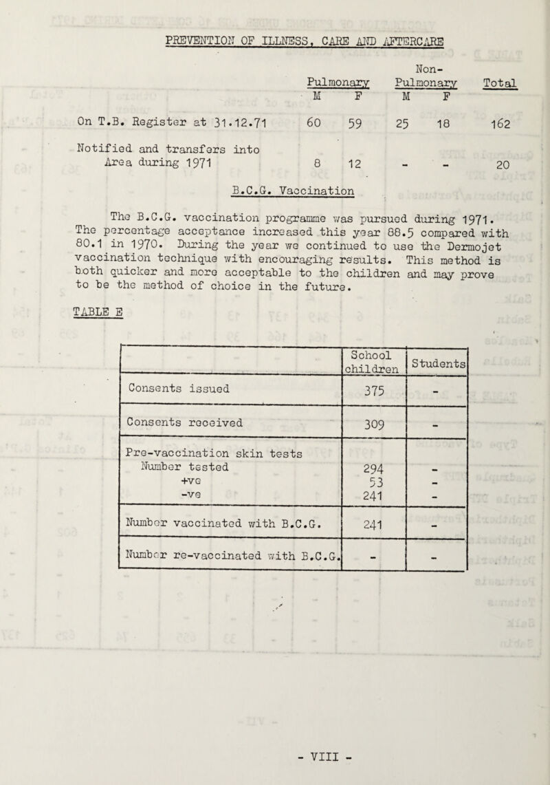 PREVENTION OF ILLNESS. AITD Non Pulmonary ■ M F Pulmonary M F Total On T.B. Register at 31.12.71 60 59 25 18 162 Notified and transfers into Area during 1971 8 12 20 B.C.G. Vaccination The B«C.G, vaccination programe v/as pursued during 1971* The percentage acceptance increased this year 88.5 compared with 80.1 in 1970. During the year we continued to use the Dermojet vaccination technique with encouraging results. This method is b-Oth quicicer add more acceptable to the children and may prove to be the method of choice in the future. TABLE E School children Students Consents issued 375 - Consents received 309 - Pre-vaccination skin tests Number tested 294 +ve 53 - -ve 241 - Number vaccinated with B.C.G. 241 - Number re-vaccinated with B.C.G. - -