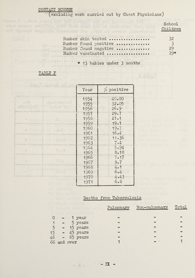 COITTACT SCmE (excluding v/ork carried out by Chest Physicians) School Children Number skin tested. 32 Number found positive . 3 Number found negative . 29 Number vaccinated..... • • 29* *13 babies under 3 months TABLE F • Year fo positive 1954 40,00 1955 32.05 1956 26.9 1957 - • 29.7 1958 21.1 1959 .... 19-1 1960 19.7 1961 16.4 1962 11.36 1963 7.4 1964 5.94 1965 8.18 1966 7.17 1967 9.7 i960 4.1 1969 6.4 1970 4.43 1971 6.8 Deaths from Tuberculosis Pulmonary Non-pulmonary Total 0 - 1 year - — •m 1 - 5 years - — •• 5 - 15 years - — •• 15 - 45 years - — 46 65 years - - — 66 and over 1 - 1 - n