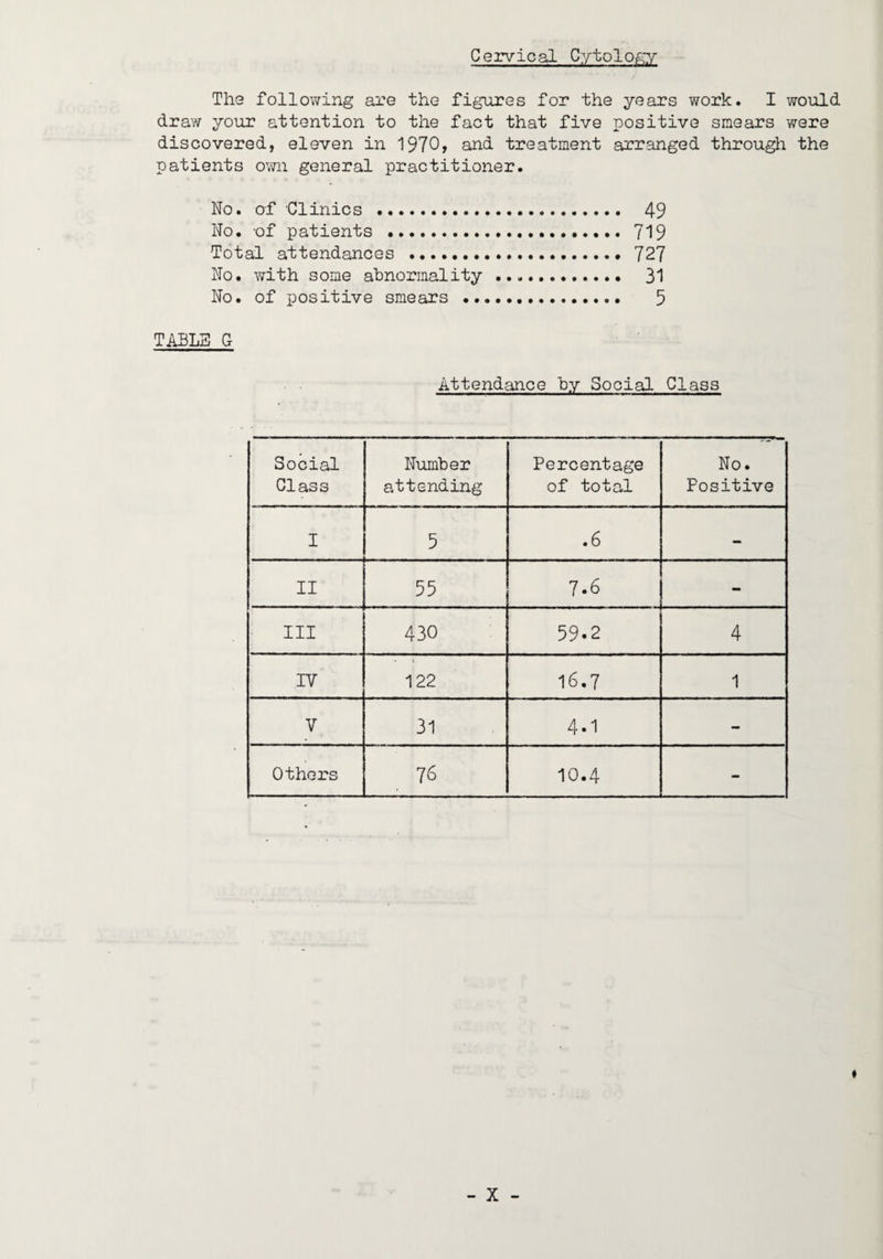 Cervical Cytolofcy The following are the figures for the years work. I would draw your attention to the fact that five positive smears were discovered, eleven in 1970? and treatment arranged through the patients own general practitioner. No. of Clinics . 49 No. -of patients . 719 Total attendances . 72? No. with some abnormality. 31 No. of positive smears . 5 TABLS G Attendance by Social Class Social Class Number attending Percentage of total No. Positive I 5 .6 - II 55 7.6 - III 430 59.2 4 rv 122 16.7 1 V 31 4.1 - Others 76 10.4 - *