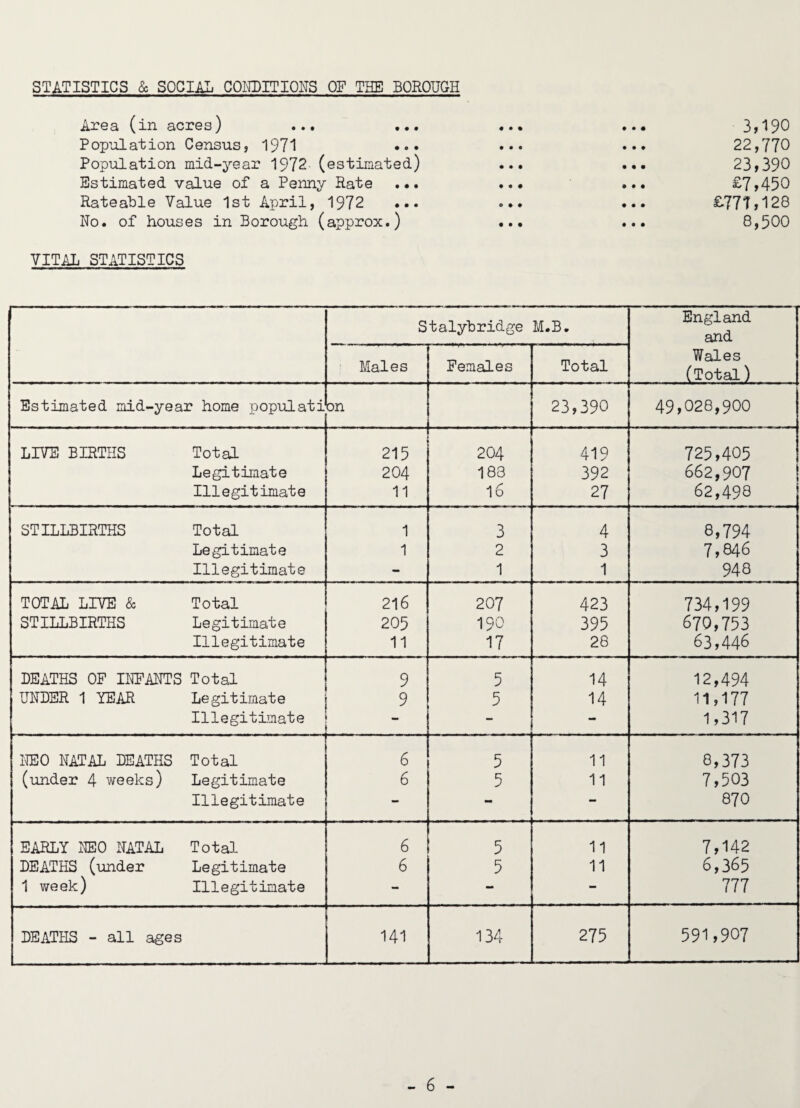 STATISTICS & SOCIAL COI€)ITIOI'TS OF THE BOROUGH Area (in acres) ... • • • # • • 3,190 Population Census, 1971 • • • • « • 22,770 Population mid-year 1972 (estimated) • • • 23,390 Estimated value of a Penny Rate .•. £7,450 Rateable Value 1st April, 1972 ... » ♦ # £77t,128 No. of hous es in Borough ( approx.) • • • 8,500 VITAL STATISTICS Stalybridge M.B. England and Males Females Total Wales (Total) Estimated mid-year home popnlati on 23,390 49,028,900 LIVE BIRTHS Total 215 204 419 725,405 Legitimate 204 183 392 662,907 Illegitimate 11 16 27 62,498 STILLBIRTHS Total 1 3 4 8,794 Legitimate 1 2 3 7,846 Illegitimate - 1 1 948 TOTAL LIVE & Total 216 207 423 734,199 STILLBIRTHS Legitimate 205 190 395 670,753 Illegitimate 11 17 28 63,446 DEATHS OF INFANTS Total 9 5 14 12,494 UNDER 1 lEAR Legitimate 9 5 14 11,177 Illegitimate - - - 1,317 NEO NATAL DEATHS Total 6 5 11 8,373 (under 4 weeks) Legitimate 6 5 11 7,503 Illegitimate - - — 870 EARLY NEO NATAL Total 6 5 11 7,142 DEATHS (under Legitimate 6 5 11 6,365 1 week) Illegitimate - - - 777 DEATHS - all ages 141 134 275 591,907