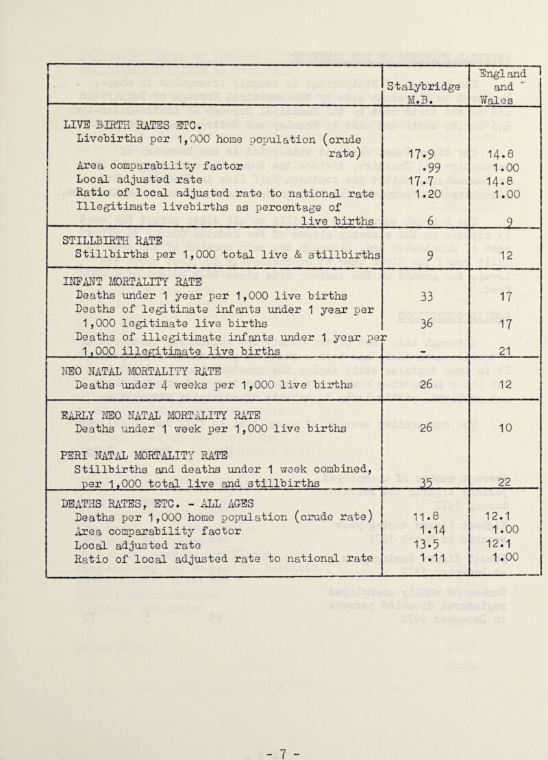 Stalybridge M.B. England and Wales LIVE BIRTH RATES ETC. Livebirths per 1,000 home population (crude rate) 17.9 14.8 Area comparability factor .99 1.00 Local adjusted rate 17.7 14.8 Ratio of local adjusted rate to national rate 1.20 1.00 Illegitimate livebirths as percentage of live births 6 9 STILLBIRTH RATE Stillbirths per 1,000 total live & stillbirths 9 12 IHEANT MORTALITY RATE Deaths under 1 year per 1,000 live births 33 17 Deaths of legitimate infants under 1 year per 1,000 legitimate live births 36 17 Deaths of illegitimate infants under 1 year pe: 1,000 illegitimate live births 21 1^^E0 NATAL MORTALITY RiiTE Deaths under 4 weeks per 1,000 live births 26 12 EARLY NEO NATAL MORTALITY RATE Deaths under 1 week per 1,000 live births 26 10 PERI NATAL MORTALITY RATE Stillbirths and deaths under 1 week combined, per 1,000 total live and stillbirths 33. ■ 22 DEATHS RATES, ETC. - ALL AGES Deaths per 1,000 home population (crude rate) 11.8 12.1 iirea comparability factor 1.14 1.00 Local adjusted rate 13.5 12.1 Ratio of local adjusted rate to national rate 1.11 1.00