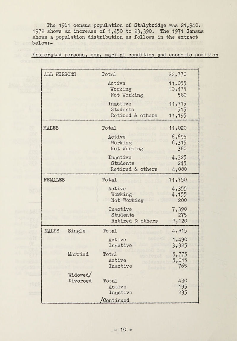 The 1961 census population of Stalybridge was 21,940* 1972 shows an increase of 1,450 to 23>390. The 1971 Census shows a population distribution as follows in the extract belows- Enumerated persons« sex^ marital condition and economic position ALL EERSOWS Total 22,770 Active 11,055 Y/orking 10,475 Not YiTorking 580 Inactive 11,715 Students 515 Retired & others 11,195 IvIALES Total 11,020 Active 6,695 Y/orking 6,315 Not Working 380 Inactive 4,325 Students 245 Retired & others 4,080 FEMALES Total 11,750 Active 4,355 Y/orking 4,155 Not Working 200 Inactive 7,390 Students 275 Retired & others 7,120 MALES Single Total 4,815 Active 1,490 Inactive 3,325 Married Total 5,775 Active 5,015 Inactive 765 Widowed/ Divorced Total 430 Active 195 Inactive 235 /Continued