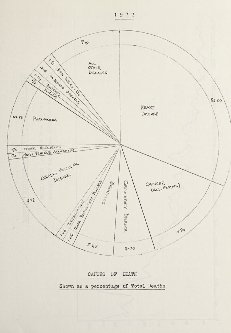 CTHCf; Di^EA'i.et Heart / PhEjdWomiA i oTV^fR Acc^D^^^‘s. CAf-ACER (Av-v- CAUSES OP DEATH Shov/n as a percentage of Total Deaths