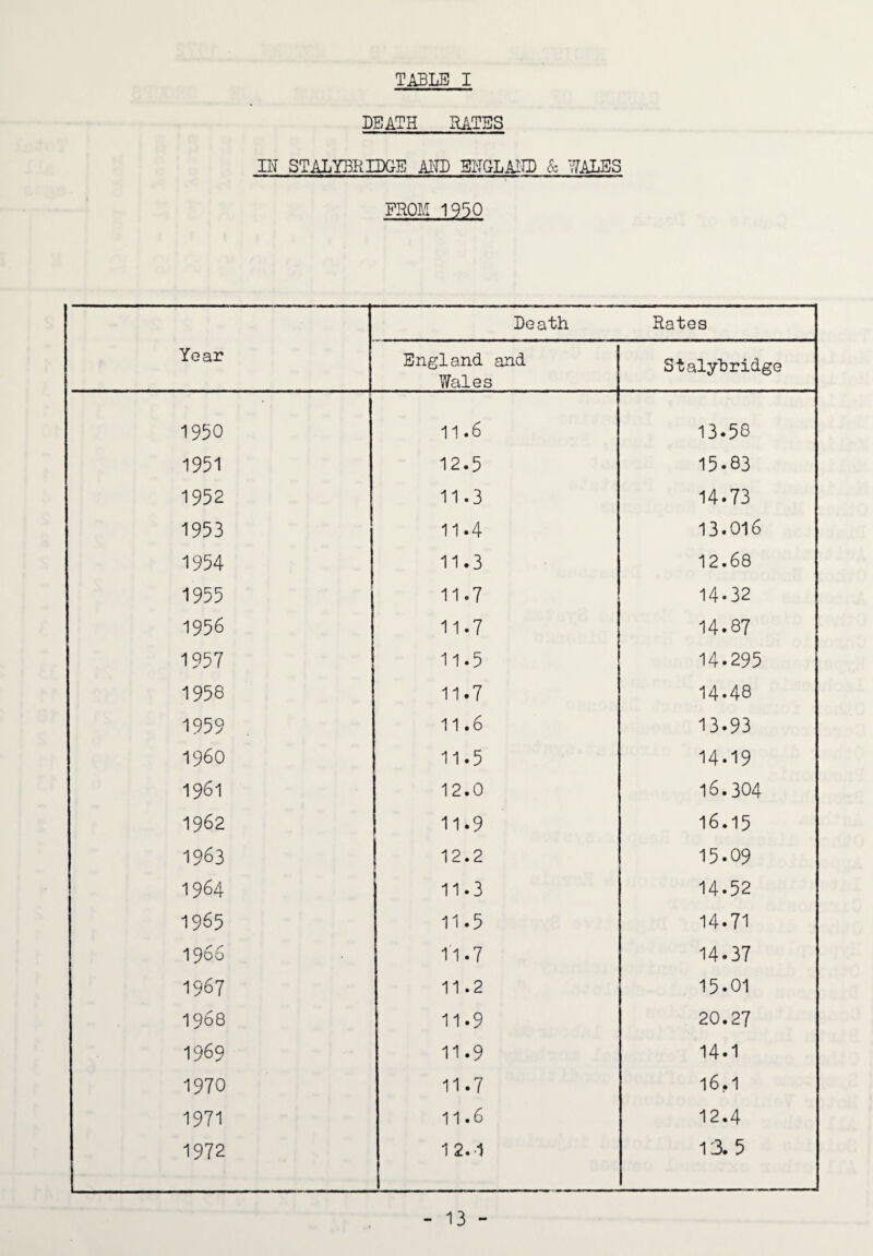 DEATH IIATES n-T STALYBRIDGE AILD BEGLAITD & THALES FROM 1930 Year Death Rates England and Wales Stalyhridge 1950 11.6 13.58 1951 12.5 15.83 1952 11.3 14.73 1953 11.4 13.016 1954 11.3 12.68 1955 11.7 14.32 1956 11.7 14.87 1957 11.5 14.295 1958 11.7 14.48 1959 11.6 13.93 i960 11.5 14.19 1961 12.0 16.304 1962 11.9 16.15 1963 12.2 15.09 1964 11.3 14.52 1965 11.5 14.71 1966 11.7 14.37 1967 11.2 15.01 1968 11.9 20.27 1969 11.9 14.1 1970 11.7 16,1 1971 11.6 12.4 1972 1 2.-1 13.5