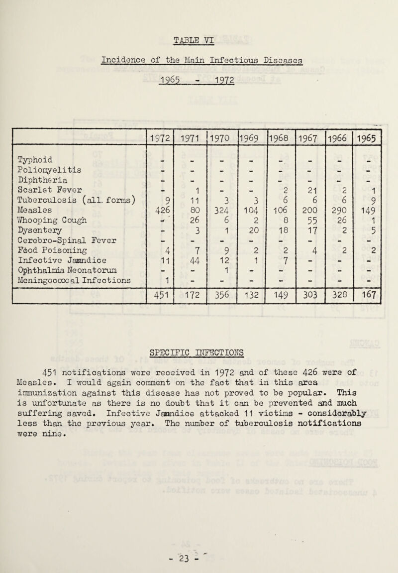 Incidonce of the Main Infectious DisGasGs 1963 - 1972 1972 1971 1970 1969 1968 1967 1966 1965 Typhoid Poliomyelitis - - - - - - - - Diphtheria - - - - - - - - Scarlet Fever - 1 — - 2 21 2 1 Tuberculosis (all. forms) 9 11 3 3 6 6 6 0 y Measles 426 80 324 104 106 200 290 149 Whooping Cough 26 6 2 8 55 26 1 Dysentery - 3 1 20 18 17 2 5 Cerebro-Spinal Fever - - - - - - - - Fbod Poisoning 4 7 9 2 2 4 2 2 Infective Jaraindice 11 44 12 1 7 - - - Ophthalmia Neonatorum - - 1 - - - - - Meningococcal Infections 1 - - - - - - 451 172 356 132 149 303 328 167 SPECIFIC INFECTIONS 451 notifications wore recGived in 1972 and of these 426 werG of Measles. I would again coimnent on the fact that in this area iiamunization against this disease has not proved to he popular. This is unfortunate as there is no douht that it can he prevented and much suffering saved. Infective Jaundice attacked 11 victims - considerahly less than the previous year. The number of tuberculosis notifications were nine.