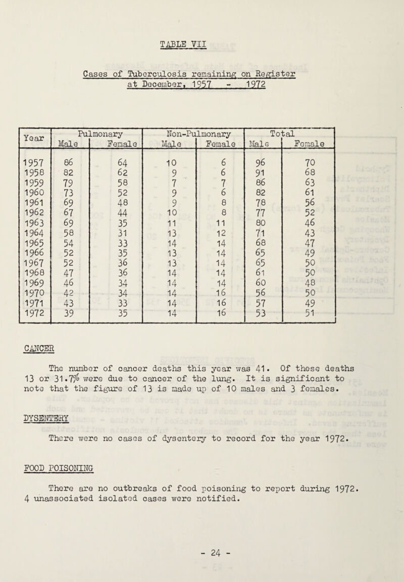 TABLE VII Cases of Tuberculosis remaining on Re^ster at December« 1957 - 1972 Year Pulmonary No n-Pulmon ary To- bal Male Female ivlale Female I'lalG Female 1957 86 64 10 6 96 70 1958 82 62 9 6 91 68 1959 79 58 7 7 86 63 1960 73 52 9 6 82 61 1961 69 48 9 8 78 56 1962 67 44 10 8 77 52 1963 69 35 11 11 80 46 1964 58 31 13 12 71 43 1965 54 33 14 14 68 47 1966 52 35 13 14 65 49 1967 52 36 13 14 65 50 1968 47 36 14 14 61 50 1969 46 34 14 14 60 48 1970 42 34 14 16 56 50 1971 43 33 14 16 57 49 1972 39 35 14 16 53 51 CAITCER The niunber of cancer deaths this year was 41 • Of these deaths 13 or 31*7/^ were due to cancer of the lung. It is significant to note that the figure of 13 is made up of 10 males and 3 females. DYSENTERY There v/ere no cases of dysentery to record for the year 1972. FOOD POISONING There are no outbreaks of food poisoning to report during 1972. 4 unassociated isolated cases were notified.