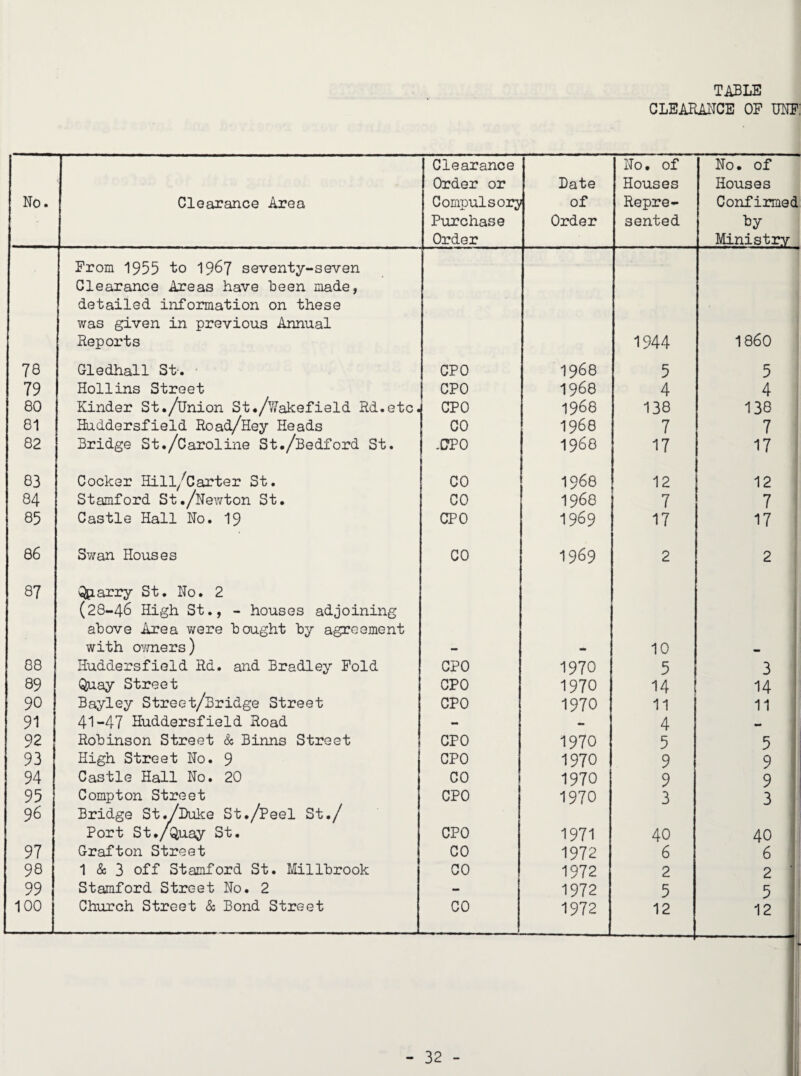 table CLEARAI'TCE OF UKP: Clearance 0 . 0 No. of Order or Date Houses Houses No. Clearance Area Compulsory) of Repre- Confirmed Purchase Order sented Order Ministry From 1955 to 1967 seventy-seven Clearance Areas have been made, detailed information on these v/as given in previous Annual Reports 1944 I860 78 Gledhall St-. CPO 1968 5 5 79 Hollins Street CPO 1968 4 4 80 Kinder St./Union St./V7akefiald Rd.etc, CPO 1968 138 138 81 Huddersfield Road/Hey Heads CO 1968 7 7 82 Bridge St./Caroline St./Bedford St. .CPO 1968 17 17 83 Cocker Hill/Carter St. Stamford St./Newton St. CO 1968 12 12 84 CO 1968 7 7 85 Castle Hall No. I9 CPO 1969 17 17 86 Swan Houses CO 1989 2 2 87 '^arry St. No. 2 (28-46 High St., - houses adjoining above Area were bought by agreement with OY/ners) 10 88 Huddersfield Rd. and Bradley Fold CPO 1970 5 3 89 Q^ay Street CPO 1970 14 14 90 Bayley Street/Sridge Street CPO 1970 11 11 91 41-47 Huddersfield Road - 4 92 Robinson Street & Binns Street CPO 1970 5 5 93 High Street No. 9 CPO 1970 9 9 94 Castle Hall No. 20 CO 1970 9 9 95 Compton Street CPO 1970 3 3 96 Bridge St./Duke St./Peel St./ Port St./Q,uay St. CPO 1971 40 40 97 Grafton Street CO 1972 6 6 98 1 & 3 off Stamford St. Millbrook CO 1972 2 2 ■ 99 Stamford Street No. 2 - 1972 5 5 100 Church Street & Bond Street CO 1972 12 12 - 32 - (