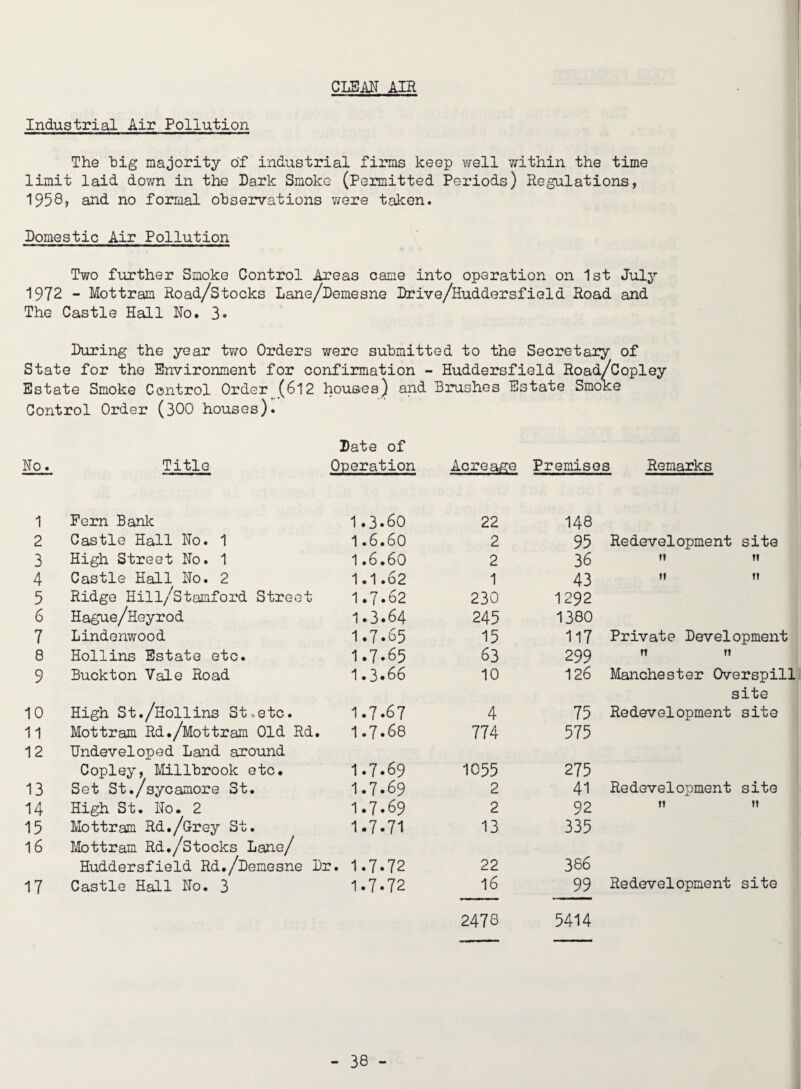 CLEM AIR I Industrial Air Pollution The hig majority of industrial firms keep well within the time limit laid dovm in the Dark Smoke (Permitted Periods) Regulations, 1958? and no formal observations v^rere taken. Domestic Air Pollution Two further Smoke Control Areas came into operation on 1st July 1972 - Mottram Road/stocks Lane/Demesne Drive/Huddersfield Road and The Castle Hall Ho. 3» During the year tv;o Orders were submitted to the Secretary of State for the Environment for confirmation - Huddersfield Road/Copley Estate Smoke Control Order (612 houses) and Brushes Estate Smoke Control Order (300 houses). Date of No. Title Operation Acreage Premises Remarks 1 Fern Bank 1.3.60 22 148 2 Castle Hall No. 1 1.6.60 2 95 Redevelopment site 3 High Street No. 1 1.6.60 2 36 11 4 Castle Hall No. 2 1.1.62 1 43 tt ft 5 Ridge Hill/Stamford Street 1.7.62 230 1292 6 Hague/Heyrod 1.3.64 245 1380 7 Lindenwood 1.7.65 15 117 Private Development 8 Hollins Estate etc. 1.7.65 63 299 ft ft 9 Buckton Vale Road 1.3.66 10 126 Manchester Overspill site 10 High St./Hollins St,etc. 1.7.67 4 75 Redevelopment site 11 Mottram Rd./Mottram Old Rd. 1.7.68 774 575 12 Undeveloped Land around Copley, Millbrook etc. 1.7.69 1055 275 13 Set St./sycamore St. 1.7.69 2 41 Redevelopment site 14 High St. No. 2 1.7.69 2 92 ft ft 15 Mottram Rd./Crey St. 1.7.71 13 335 16 Mottram Rd./Stocks Lane/ Huddersfield Rd./Demesne Dr. 1.7*72 22 386 17 Castle Hall No. 3 1.7.72 16 99 Redevelopment site 2478 5414