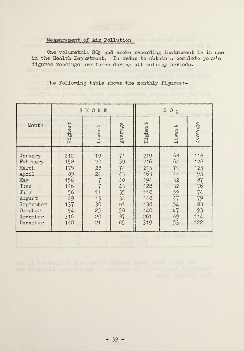 Measurement of Air Pollution One volumetric 3Qz and smoke recording instrument is in use in the Health Department. In order to obtain a complete year's figures readings are taken during all holiday periods. The following table shows the monthly figures: Month S MOKE S 0 2 Highest [ Lowest Average Highest Lowest Average January 212 19 71 219 68 118 February 158 20 59 216 64 128 March 175 28 74 213 75 123 April 89. ... 24 43 163 44 93 May 156 7 40 194 32 87 June 1l6 7 43 128 32 76 July 56 11 35 118 59 74 August 49 13 34 148 47 79 September 137 30 61 138 54 83 October 94 25 58 140 67 93 November 316 20 87 261 69 114 December 140 21 65 319 53 122