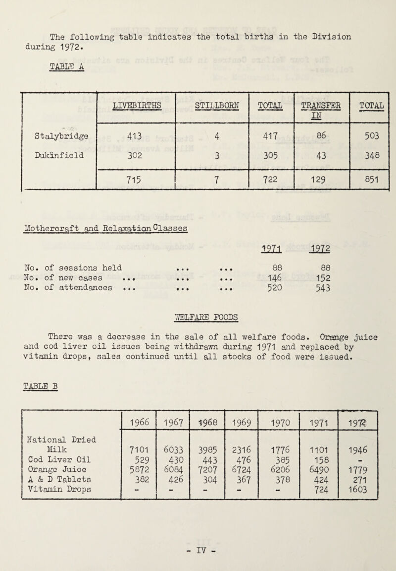 The following table indicates the total births in the Division during 1972. TABL^ A LIVEBIRTHS STILLBORN TOTAL TRANSFER IN TOTAL Stalybridge 413 4 417 86 503 Dulcinfield 302 3 305 43 348 715 7 722 129 851 Mothercraft and Relaxation Glasses 1221 Am No. of sessions held • • • • • • 88 88 No. of nev; cases ... • • • • • • 146 152 No. of attendances ... • • • • • • 520 543 lELFABE FOODS There was a decrease in the sale of all virelfare foods. Orange juice and cod liver oil issues being withdrawn during 1971 and replaced by- vitamin drops, sales continued until all stocks of food were issued. TABLE B 1966 1967 1968 1969 1970 1971 1972 National Dried Milk Cod Liver Oil Orange Juice A & D Tablets Vitamin Drops 7101 529 5872 382 6033 430 6084 426 3985 443 7207 304 2316 476 6724 367 1776 385 6206 378 1101 158 6490 424 724 1946 1779 271 1603