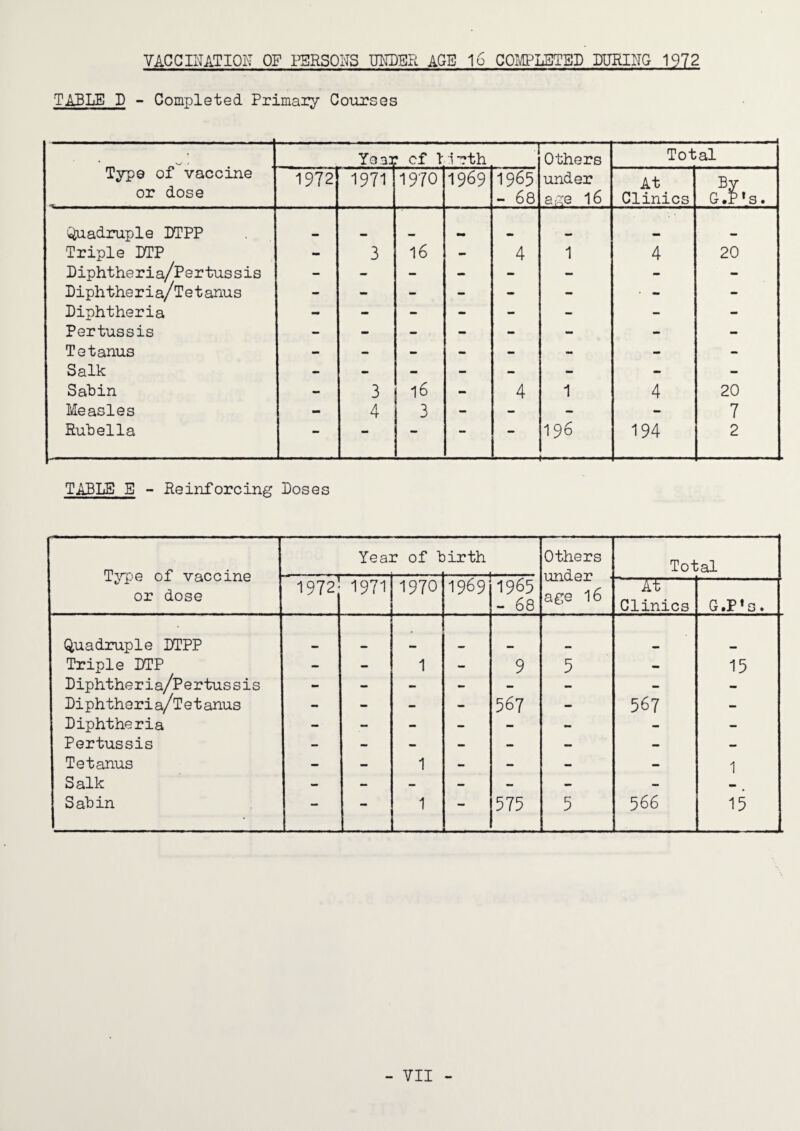 YACCINATIOK OF I^RSONS UNDSR AGE 16 COI^LSTSD DURING 1972 TABLE D - Completed Primary Courses : cf lirth. Others under age 16 Total Type of vaccine or dose 19T2 1971 1970 1969 1965 - 68 At Clinics ,%S. ^adruple DTPP Triple DTP 3 16 - 4 1 4 20 Diphtheria/Pertussis - - - - - — - - Diphtheria/Tetanus - - - - - - ■ - - Diphtheria - - - - - - “ - Pertussis - - - - - - - - Tetanus - - - - - - - - Salk - - - - - - - - Sahin - 3 16 - 4 1 4 20 Measles - 4 3 - - - - 7 Ruhella — — — — 196 194 2 TABLE E - Reinforcing Doses T;^’P>e of vaccine or dose Year of 1 )irth Others under • age 16 Total 1972 1971 1970 1969 1965 - 68 At Clinics G.P’s. Quadruple DTPP Triple DTP — 1 — 9 5 15 Diphtheria/Pertussis - - - - - Diphtheria/T e t anus - - - - 567 - 567 - Diphtheria - - - - - - - - Pertussis - - - - - — - - Tetanus - - 1 - - - - 1 Salk - - — - - - SaLin ■ — 1 — 575 5 566 15