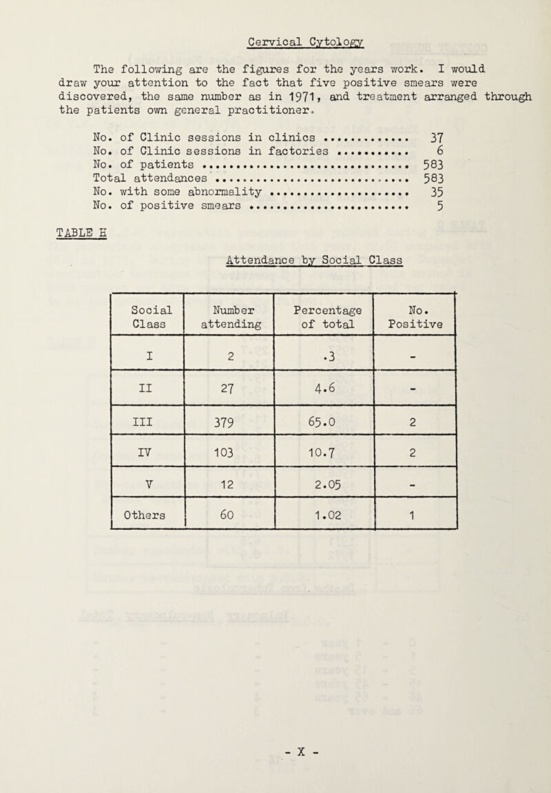 Ceiryical CytolOiSy The following are the figures for the years work. I would draw your attention to the fact that five positive smears were discovered, the same number as in 1971> and treatment arranged through the patients own general practitioner« No. of Clinic sessions in clinics . 37 No. of Clinic sessions in factories . 6 No. of patients . 583 Total attendances ...... 583 No. with some abnormality.. 35 No. of positive smears . 5 TABLE E Attendance by Social Class Social Class Number attending Percentage of total No. Positive I 2 .3 - II 27 4*6 - III 379 65.0 2 IV 103 10.7 2 V 12 2.05 - Others 60 1.02 1