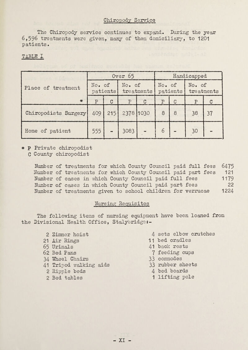 Chiropody Service The Chiropody service continues to expand. During the year 6,596 treatments were given, man^’’ of them domiciliary, to 1201 patients. TABLE I. Place of treatment * Over 65 Handicapped No. of patients No. of treatments No. of patients No. of treatments P C P C P C P C Chiropodists Surgery 409 215 2378 1030 8 8 38 37 Home of patient 555 tm 3083 - - 30 - * p Private chiropodist C County chiropodist Number of treatments for which County Council paid full fees 6475 Number of treatments for which County Council paid part fees 121 Number of cases in which County Council paid full fees 1179 Number of cases in which County Council paid part fees 22 Number of treatments given to school children for verrucae 1224 Nursing Requisites The following items of nursing equipment have been loaned from the Divisional Health Office, Stalybridge:- 2 Zimmer hoist 21 Air Rings 65 Urinals 62 Bed Pans 34 Wheel Chairs 41 Tripod walking aids 2 Ripple beds 2 Bed tables 4 sets elbow crutches 11 bed cradles 41 back rests 7 feeding cups 33 commodes 33 rubber sheets 4 bed boards 1 lifting pole