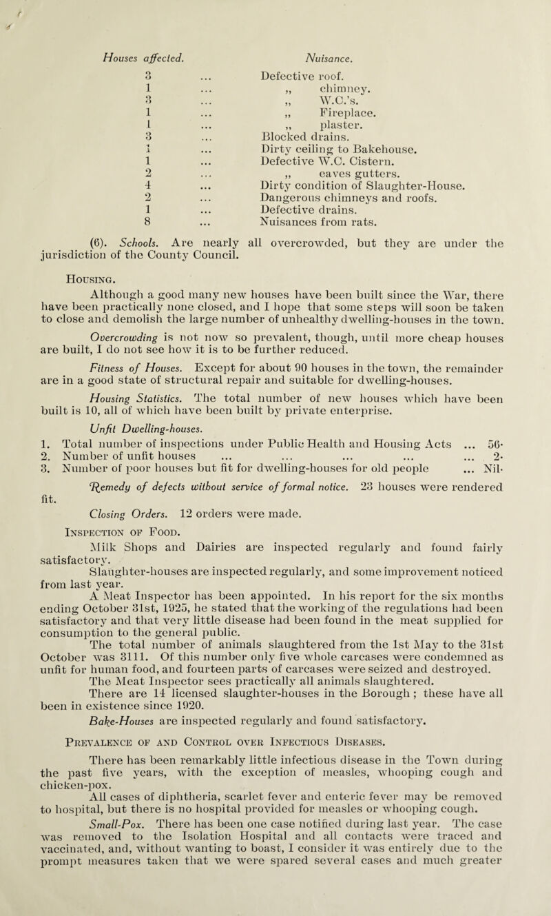 Houses affected. Nuisance. o o 1 o t) 1 1 3 -I 1 2 4 2 1 8 Defective roof. ,, chiainey. „ W.C.’s. „ Fireplace. ,, plaster. Blocked drains. Dirty ceiling to Bakehouse. Defective W.C. Cistern. ,, eaves gutters. Dirty condition of Slaughter-House. Dangerous chimneys and roofs. Defective drains. Nuisances from rats. (6). Schools. Are nearly all overcrowded, but they are under the jurisdiction of the County Council. Housing. Although a good many new houses have been built since the War, there have been practically none closed, and I hope that some stejDs will soon be taken to close and demolish the large number of unhealthy dwelling-houses in the town. Overcrowding is not now so prevalent, though, until more cheap houses are built, I do not see how it is to be further reduced. Fitness of Houses. Except for about 90 houses in the town, the remainder are in a good state of structural repair and suitable for dwelling-houses. Housing Statistics. The total number of new houses which have been built is 10, all of which have been built b}^ jorivate enterprise. Unfit Dwelling-houses. 1. Total number of inspections under Public Health and Housing Acts ... 56* 2. Number of unfit houses ... ... ... ... ... 2- 3. Number of poor houses but fit for dwelling-houses for old i^eople ... Nil- T^emedy of dejects without service of formal notice. 23 houses were rendered fit. Closing Orders. 12 orders were made. Inspection of Food. ;Milk Shops and Dairies are inspected regularly and found fairly satisfactory. Slaughter-houses are inspected regularly, and some improvement noticed from last year. A Meat Inspector has been appointed. In his report for the six months ending October 31st, 1925, he stated that the working of the regulations had been satisfactory^ and tliat very little disease had been found in the meat supiolied for consumption to the general i^ublic. The total number of animals slaughtered from the 1st May to the 31st October was 3111. Of this number only five whole carcases were condemned as unfit for human food, and fourteen parts of carcases were seized and destroyed. The Meat Insi3ector sees practically all animals slaughtered. There are 14 licensed slaughter-houses in the Borough ; these have all been in existence since 1920. Bake-Houses are inspected regularly and found satisfactory. Prevalence of and Control over Infectious Diseases. There has been remarkably little infectious disease in the Town during the past five years, with the exceiDtion of measles, whooping cough and chicken-pox. All cases of diphtheria, scarlet fever and enteric fever may be removed to hospital, but there is no hospital provided for measles or whooping cough. Small-Pox. There has been one case notified during last year. The case was removed to the Isolation Hospital and all contacts were traced and vaccinated, and, without wanting to boast, I consider it was entirely due to the prompt measures taken that we were spared several cases and much greater