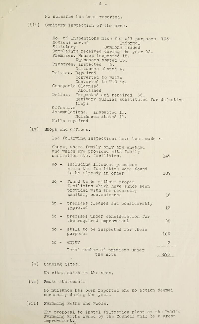 4 No nuisance has been reported, (iii) Sanitary inspection of the area. No. of Inspections made for all purposes 135. Notices served Informal Statutory Sumjaons Issued Complaints received during the year 22. Premises. Houses inspected 15. Nuisances abated 15. Pigstyes. Inspected 6. Nuisances abated 4. Privies. Repaired Converted to pails Converted to N.Cc's. Cesspools Cleansed Abolished Drains. Inspected and repaired 66. Sanitary Gullies substituted for defective trap s Offensive Accumulations. Inspected 11. Nuisances abated 11. Wells repaired (iv) Shops and Offices. The follovjing inspections have been made Shops, where family only c?.re engaged and v/hich are provided with family sanitation etc. facilities.  147 do “ including licenced premises v/here the facilities were found to be already in order 189 do ~ found to be without proper facilities v/hi ch have since been provided with the necessary sanitary conveniences 16 do - premises cleaned and considerably improved 13 do - premises under consideration for the required improvement 20 do - still to be inspected fo^r these purposes 109 do - empty 2 Total number of premises under the Acts 496 (v) Camming Sites. No site s exist in the area. (Vi) Saioke a' bat ement. No nuisance has been reported and no action deemed necessary during the year, (vii) Swimming Baths and Pools. The proposal to instal filtration plant at the Public SviAmrning Baths owned by the Council will be a great improvement.