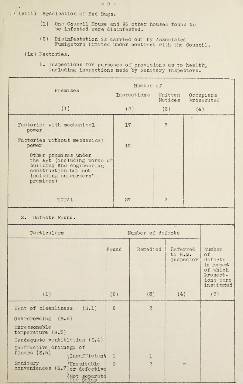 5 . • (viii) Eradication of Bed Bugs. (1) One Council House and 96 other houses found to be infested v/ere disinfested. (2) Disinfestation is carried out by Associated Furaigators Limited under contract v;ith the Council. (ix) Factories. 1. Inspections for purposes of provisions as to health, including inspections made by Sanitary Inspectors. 1 Fremises Number Inspections of Written Notices Occupiers Prosecuted (1) (2) (3) (4) Factories v/ith mechanical pov/er 17 7 * Factories without mechanical power 10 Other premises under the Act (including works of building and engineering construction but not including outworkers^ premises) TOTAL 27 7 2. Defects Found. - ■■ ' ' ' *■ ' particulars Number of defects Found Remedied Referred 10 li *Iki. Inspector Numb er of defect s in respect of which Prosect - ions v:ere instituted (1) (2) (3) (4) (5) Want of cleanliness (S.l) 2 2 Overcrov/ding (S.2) Unre asonable temperature (S.3) Inadequate ventitlation (S.4) Ineffective drainage of floors (3.6) . ^Insufficient 1 1 sanitary iunsuitnlDle oonveniencGs (S.7)or defective 2 2 - (Not separate ^for Sexes . .