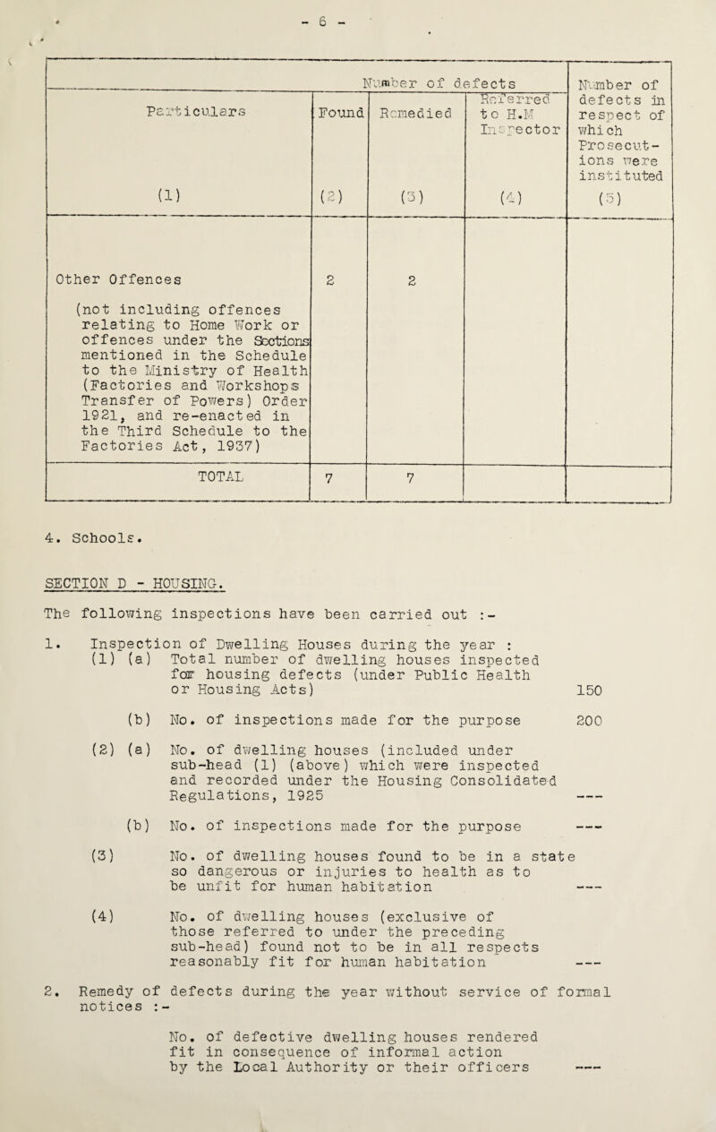 6 Nrrober of defects Number of Referred defects in Particulars :Found Remedied to H.M respect of Iiirpector v/hi ch Prosecut¬ ions were instituted (1) (2) (3) «-) (3) Other Offences 2 2 (not including offences relating to Home Work or offences under the Sections mentioned in the Schedule to the Ministry of Health (Factories and Workshops Transfer of Powers) Order 19 21, and re-enacted in the Third Schedule to the Factories Act, 1937) TOTAL 7 7 - - - r- - —1 4. Schools. SECTION D - HOUSING. The following inspections have been carried out 1. Inspection of D7\relling Houses during the year : (1) (a) Total number of dwelling houses inspected foEir housing defects (under Public Health or Housing Acts) 150 (b) No. of inspections made for the purpose 200 (2) (a) No. of dV(/elling houses (included under sub-head (1) (above) which were inspected and recorded under the Housing Consolidated Regulations, 1925 - (b) No. of inspections made for the purpose (3) No. of dwelling houses found to be in a state so dangerous or injuries to health as to be unfit for human habitation (4) No. of dv/elling houses (exclusive of those referred to under the preceding sub-head) found not to be in all respects reasonably fit for human habitation 2. Remedy of defects during the year without service of formal notices No. of defective dwelling houses rendered fit in consequence of informal action by the Local Authority or their officers