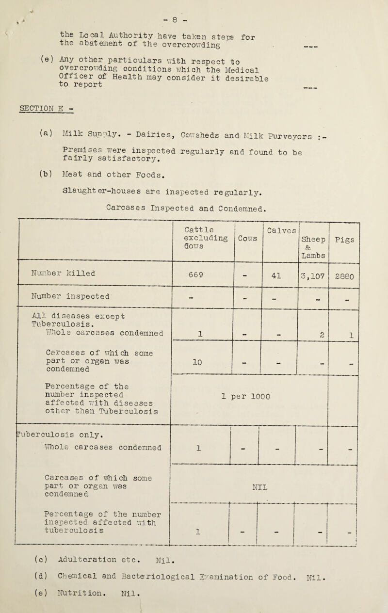 the Local Authority have taken steps for the abatenaent of the overcrov/ding (e) Any other particulars with respect to overcro?;ding conditions which the Medical Officer ot Health may consider it desirable to report SECTION E - (a) Milk Sup.oiy, — Dairies, CoxTsheds and Milk Purveyors : — Premises were inspected regularly and found to be fairly satisfactory. (b) Meat and other Foods. Slaughter-houses are inspected regularly. Carcases Inspected and Condemned. Cattle excluding Qoyis Cows Calves T 1 Sheep & Lambs Pigs Number killed 669 - 41 3,107 2880 Number inspected - - - - - All diseases except Tuberculosis. Whole carcases condemned Carcases of which some part or organ was condemned Percentage of the number inspected affected with diseases other than Tuberculosis 1 2 1 10 - mm - - 1 per 1000 Tuberculosis only. Whole carcases condemned Carcases of which some part or organ was condemned Percentage of the number inspected affected with tuberculosis 1 I 1 j - - NI 1 i 1 — - - \ 1 (c) Adulteration etc. Nil. (d) Chemical and Bacteriological Examination of Food. Nil. (e) Nutrition. Nil.