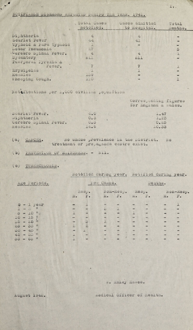 In 0‘1*X jXjDIjJIi 1>X X\XjX s-/xi‘X* i/ O ikXi'*l^ X'xxili 1 XiiAxl • X y ^X ^ I'otax v/abSb liO toxxed. Cases aiiiiitied to jxo spi tai• 'total Jeatiii iji^-iitliGria '± 4 ocarlet yever 4x .. 'ly^-noia cc lara 'i,ypiiOia X - Aooar Ineuiuoiiia . ^7 5 ^ereuro bj-iiiai 'i^'ever. 4 4 1 Ujsentery i'uer«j.x lyrexia 6b Ixil ail — rover. 7 7 X lirysipeias X 1 - tiC able b •1.0 ^ t mm uiioopiii^ uou^g. xxO - 1 ' • , ' 1 0t^iCatioriid ^er a,uuC civiix^i^ i-o^uxiluxjii Corre^i.unaiii^ fiv^ureb 10 r <x .-ules. ocarle b l^evor. 4.0 , ' X.47 pipntaeria 0. d ^ ' 1.^5 Cerebro opinai I'ever. \J » \J O.cb iviS asxe s x4. 6 •X C a od Ciixt. AO uauae ^revAieiice lu Xue Aisor^ot. iso treatiuenu or jt^ro^at^anaa cemre exist. » s 0 ^ Xx\A V '1X vjx>i v^i?^ ■ JL)^Xx^iX>x^.iliOiJ • — Alt. 'XUx^-iix-lCUAUola. A>iotaiiieci ciurxiifc ^ear. Aotixieg durix^ .year. x-eriodB. i e^v Caaus. Aeatiis. xle s^/ • AOii-iiesp. ues !• Aon- -iie sp « lx. li* Xx • 1 m. i?'. 0 1 year — X — — •mm 1 1 ■» kJ - - -1. - - - - o lO n , X - - - 1 mm - - 10 mm 15 r “ — — - - - - xb - 1.5 n - 5 t. - - - - . y /bO bo n 1 1 - - - - - - kjL) - 45 IT - X ~ - “ - - aO - oo n . X - - - — - - - DO .. bo n X - — t mm ~ - mm - AiU-Oj iia<«0S. A.o.^ast . meclical oixicer ox -aeax ou