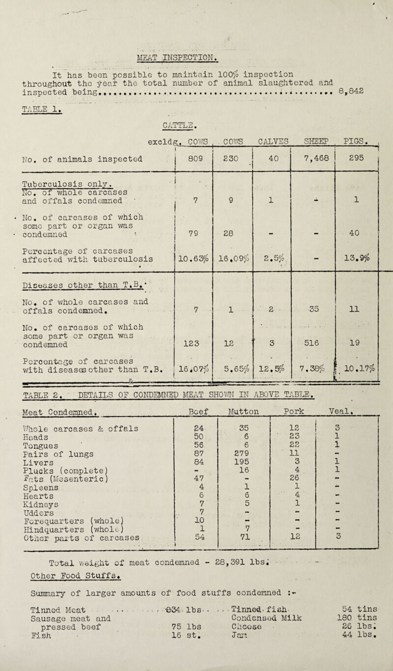 MEAT INSPECTION. It has been possible to maintain 100$ inspection throughout the year the total number of animal slaughtered and inspected being,... ......... 8r842 TABLE 1. CATTLE. excIdg. COWS , . COWS CALVES SHEEP , PICS. No. of animals inspected Tuberculosis only. No. of1 whole carcases and offals condemned • No, of carcases of which some part or organ was condemned Percentage of carcases affected with tuberculosis 809 Diseases other than T»B.* * No. of whole carcases and offals condemned. No. of carcases of which some part or organ was condemned i Percentage of carcases with diseases other than T.B. jn 79 10.63$ 123 16,07$ 230 28 16.09$ 40 1 7,468 2.5$ 1 2 i 12 5.65$ 12.5$ 35 516 295 1 40 13.9$ 11 19 7,38$ |( 10.17$ 1: TABLE 2. DETAILS OF CONDEMNED MEAT SHOWN IN ABOVE TABLE. Meat Condemned* Beef Mutton Pork Veal, Whole carcases & offals 24 35 12 3 Hoads 50 6 23 1 Tongues 56 6 22 1 Pairs of lungs 87 279 11 - Livers 84 195 3 1 Plucks (complete) - 16 4 1 Fats (Mesenteric) 47 - 26 — Spleens 4 1 1 — Hearts 6 6 4 — Kidneys 7 5 1 — Udders 7 mm — — Forequarters (whole) 10 - - — Hindquarters (whole) 1 7 — Other parts of carcases « 54 71 . - - 12 3 Total weight of meat condemned - 28,391 lbs; Other Food Stuffs. Summary of larger amounts of food stuffs condemned :*• Tinned Meat.. -834 - lbs* . ■ * • Tinned* fish- 54 tins Sausage meat and Condensed Milk 180 tins pressed beef 75 lbs Choose 26 lbs. Fish • 16 st. Jan 44 lbs.