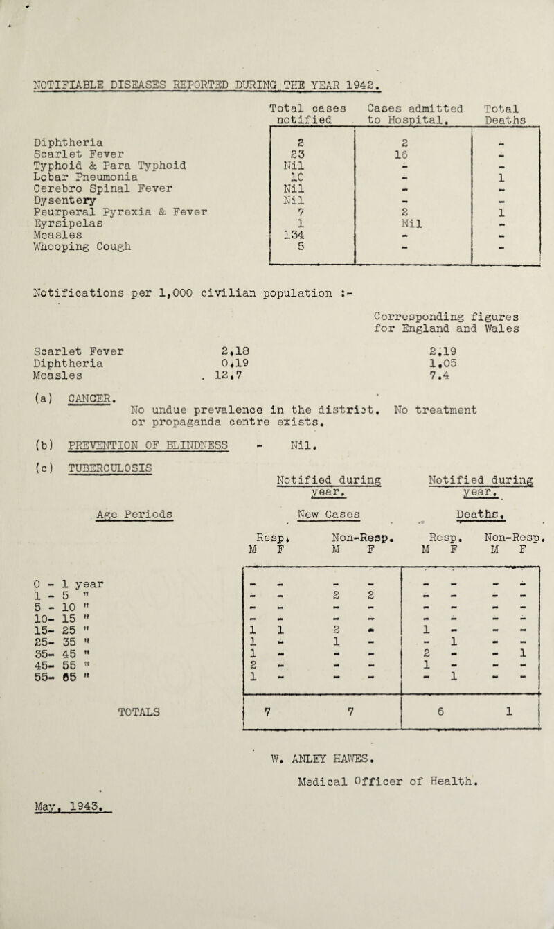 NOTIFIABLE DISEASES REPORTED DURING THE YEAR 1942 Total cases Cases admitted Total notified to Hospital, Deaths Diphtheria 2 2 Scarlet Fever 23 16 Typhoid & Para Typhoid Nil - - Lobar Pneumonia 10 m 1 Cerebro Spinal Fever Nil - Dysentery Nil - - Peurperal Pyrexia & Fever 7 2 1 Eyrsipelas 1 Nil - Measles 134 - - Whooping Cough 5 mm Notifications per 1,000 civilian population Corresponding figures for England and Wales Scarlet Fever 2*18 2.19 Diphtheria 0*19 1.05 Measles . 12.7 7.4 (a) CANCER. » No undue prevalence in the district. No treatment or propaganda centre exists. (b) PREVENTION OF BLINDNESS Nil. (c) TUBERCULOSIS Notified during Notified during year. year. Age Periods New Cases Deaths, Resp* Non-Resp. Resp. Non -Resp M F M F M F M F 0-1 year mm ** mm mm mm mm 1-5 t» - - 2 2 - - - mm 5-10 tt ft* - mm mm mm mm - •* 10- 15 tt mm - - - mm mm - - 15- 25 it 1 1 2 m 1 — - - 25- 35 t» 1 ft* 1 - 1 - - 35- 45 t» 1 - mm 2 - 1 45- 55 tt 2 - •ft* - 1 - - 55- 65 tt 1 — mm — 1 — ** TOTALS 7 7 6 1 W. ANLEY HAWES• Medical Officer of Health. May, 1945,