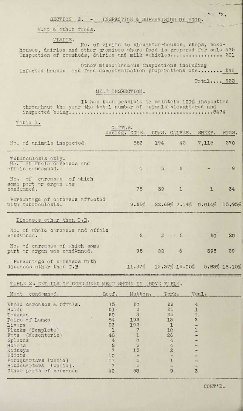 * *2. SECTION E. - INSPECTION & SUPERVISION OF FOOD. M~at & other foods. VISITS. No. of visits to slaughter-houses, shops, bake¬ houses, dairies and ether premises where food is prepared for sale 475 Inspection of cowsheds, dairies and milk vehicles. 201 Other miscellaneous inspections including infected houses and food.decontamination preparations etc.. 246 Total.... 922 MEAT inspection. It has been possible to maintain 100$ inspection throughout the year the total number of animals slaughtered and . inspected being.*.8474 Table 1. CATTLE. CXCldg. COWS. COWS. CALVES. SHEEP. PICS. No. of animals inspected. 853 194 42 7,115 270 Tuberculosis only. No. of whole carcases and o f fa Is c a nd emn e d. 4 5 2 9 No. of carcases of which some part or organ was condemned. 75 39 1 1 34 Percentage of carcases affected with' tuberculosis. 9.26$. 22.685a 7.14$ 0.014$ 15,-93$ Diseases cthor than T.B. Nc. of whole carcases and offals condQmned. 2 ,2 i 2 20 20 No. of carcases of which some part or organ was condemned. 95 22 6 395 29 Percentage of carcases with diseases other than T.B 11.37$ 12.37$ 19.05$ 5.83$ 18.15$ TABLE 2. DETAILS OF CONDONED MEAT SHOWN IN ABOVE TABLE, Me a t c end emned. Beef. Mutton. Pork. Veal. Whole carcases &. Offals. 13 20 29 4 Heads 61 3 25 1 Tongues 60 3 25 1 Pairs of Lungs 84 192 13 2 Livers 93 192 1 Plucks (Complete) 1 7 10 1 Fats (Mesenteric) 48 1 26 - Spleens 4 0 4 - Hearts 2 6 4 — Kidneys 7 15 2 - Udders 10 «. — • mm Forequarters (whole) 11 5 1 Hindquarters (whole). 7 - - - Other parts of carcases 40 58 9 3 CONT’D.