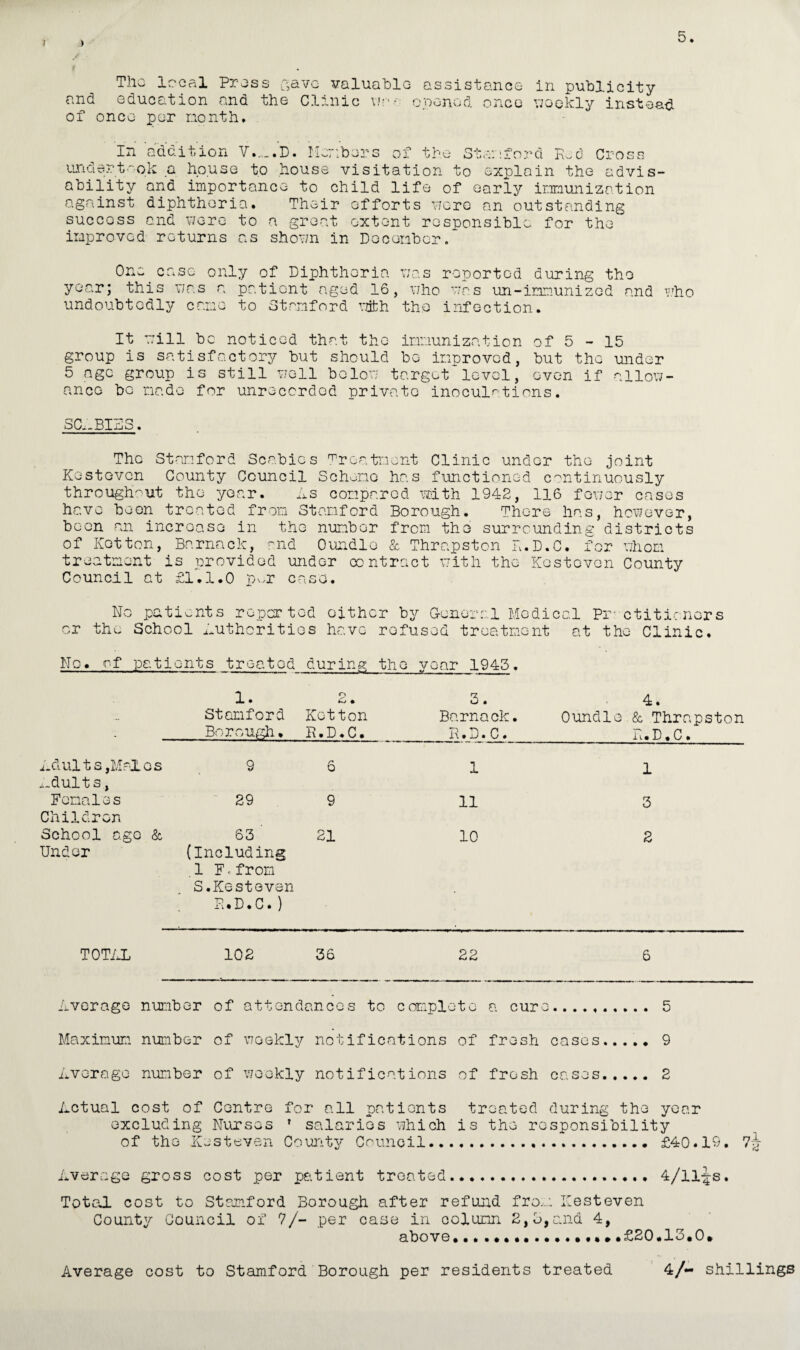 The local Press gave valuable assistance in publicity and education and the Clinic via.-- opened once weekly instead of once- per no nth. In addition V.,,_.D. Members of the Stanford Red C: undertook a house to house visitation to explain the advis¬ ability and importance to child life of early immunization against diphtheria. Their efforts Hero an outstanding success and were to a great extent responsible for the improved returns as shown in December. One case only of Diphtheria was reported during the year; this was a patient aged 16, who was un-immunized and undoubtedly came to Stamford with the infection. who It will be noticed that the immunization of 5 - 15 group is satisfactory but should be improved, but the under 5 age group is still well below target level, oven if allow¬ ance bo made for unrecorded private inoculations. SC.. BISS. The Stanford Scabies Treatment Clinic under the joint Kestovcn County Council Scheme has functioned continuously throughout the year. As compared with 1942, 116 fewer cases have been treated from Stanford Borough. There has, however, been an increase in the number from the surrounding districts of Kotton, Barnacle, and Oundlo & Thrapstcn R.D.C. for whom treatment is provided under contract with the Kestevon County Council at £1.1.0 pv,r c o ri m w'w* # No pa tients report od either by Gonerel Medic o.l Pr- otiticnors or the School Authorities have ro fus od treatment at the Clinic. No. of patients treated during th G y oar 1943. 1. o At « 3. 4. ... Stamford Kotton Barnack. Oundlo & Thrapston • Borough, R.D.C. R.D.C. ia • D. C. Adults,Males 9 6 1 1 Adults., Females 29 9 11 3 Children School ag c & 63 21 10 2 Under (Including .1 F«from S.Kesteven E.D.C. ) TOTAL 102 36 22 6 Average number of attendances to complete a cure. 5 Maximum number of weekly notifications of fresh cases. 9 Average number of weekly notifications of fresh cases. 2 Actual cost of Centre for all patients treated during the year excluding Nurses T salaries which is the responsibility of the Kesteven County Council. £40.19. 7-J- Average gross cost per patient treated. 4/11Js. Total cost to Stamford Borough after refund from ICesteven County Council of 7/- per case in column 2,3,and 4, above...•« • .£20.13.0* Average cost to Stamford Borough per residents treated 4/- shillings