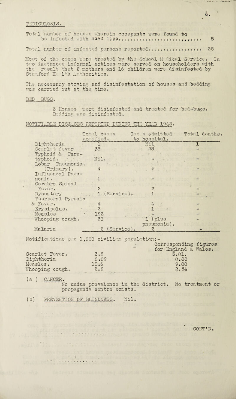 PEDICULOSIS. Total number of houses therein occupants were found to be infested with head lie©........ 8 Total number of infested persons reported..... 25 Most of the cases no re treated by the School Hehcrl Service. In tvo instances informal notices were served on householders with the result that 2 mothers and 16 children were disinfested by Stanford Ha 1th authorities. The necessary stoving and disinfestation of houses and bedding was carried out at the time. BED BUGS. 3 Houses w ere disinfested and treated for bed- bugs. Bedding was disinfested. NOTIFIABLE DISEASES REPORTED DURING TH! E YEAR 1943. Total cases Cas s admitted Tot al deaths notified, to hospital. Diphtheria 1 Nil 1 Scarlat fever Typhoid & Para- 38 28 typhoid. . • Lobar Pneumonia. Nil. ** (Primary). 4 5 - Influenzal Pneu¬ monia. Cerebro Spinal 1 — - Fever. 2 2 - Dysentery 1 (Service). 1 Pourperal Pyrexia • - - ■ - & Fever. 4 4 • - Erysipelas. 2 1 - Measles 192 mm - Whooping cough. 30 1 (plus pneumonia). — Malaria 2 (Service). 2 - Notifications per 1, 000 civilian popul ation: - - Corresponding figuros for'England & Wales. Scarlet Fever. 3.6 3.01. Diphtheria 0.09 0.88 Measles. 18.6 9.88 Whooping cough. 2.9 2.54 (a ) CANCER. No undue prevalence in the district. No treatment or propaganda centre exists. (b) PREVENTION OF BLINDNESS. Nil.