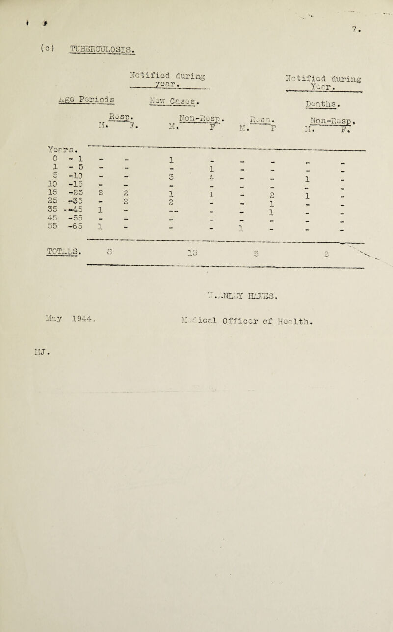 * * (c) TUBSKCULOSIS. Notified during year. Notified Ye nr during ixgo Periods New Cases. a rr id < Rosp T,.T Non-xicsp. **-‘**' *** * ■ - ■— TP lie M. Deaths. Non-Hasp* F* Years. *. - ■--- —- -- 0 - 1 — — 1 1 - 5 — — — 1 - R ve -10 -- — 3 4 10 -15 - — _ 15 -25 o & 2 1 1 25 • -35 - 2 2 35 —45 1 — •m* 45 -55 •m* — mm 55 -65 — — - 1 TOT. LLS. Q o 15 1 1 .,-NLNY H/J/IiS. May 1944„ M-dioal Officer of Health. MJ