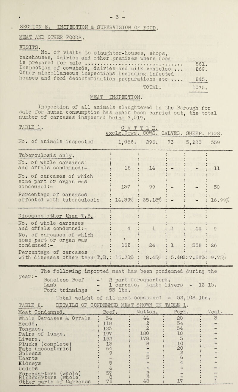 SECTION E. INSPECTION & SUPERVISION OF FOOD. ME/.T AND OTHER FOODS, VISITS, No, of visits to slaushtor-liouses, shops, bakehouses, dairies and other preriises where food is prepared for sale .^. .,o _ Inspection of cowsheds, dairies and nilk vehicles Other raiscollaneous inspections including infected houses and food decontariination preparations etc 0 0 • 0 TOTAL 561. 269. 245. 1075. MEAT INSPECTION. Inspection of all animals slaughtered in the Borough for sale for human consumption has again been carried out, the total number of carcases inspected being 7,019. TABLE 1. CATTLE. exclg.Cows. COb/So CALVES. SHEEP, PIG-S, No* of animals inspected 1,056, 296, 73 5,235 359 Tuberculosis only. No, of whole carcases' and offals condemned:- 15 14 11 No, of carcases of which some part or organ was condemned;- 137 99 50 Percentago of carcases affected with tuberculosis 14,39A 38.18fo • - - 16,99% Diseases other than T,B, No, of whole carcases and offals condemned:- 4 1 3 44 9 No. of carcases of which some part or organ was condemned:- • 162 24 1 352 26 Percentage of carcases with diseases other than T,B, 8.45g. CJI • 7.56% 9.7 5H^ The following imported meat has been condemned during the Boneless Beef 2 part forequarters. Lamb - 1 carcase. Lambs livers - 12 lb. Pork trimmings - 53 lbs. Total weight of all meat condemned - 52,108 lbs. TABLE 2. DETAILS OF CONDE!'.INED MEAT SHOV/N IN TABLE 1. Veal, Meat Condemned. Beef, Mutton, Pork. Whole Carcases & Offals. : 34 44 20 3 Heads, : 118 2 34 — Tongues. : 123 2 34 — Pairs of lungs. : 197 180 10 - Livers, : 152 178 3 — Plucks (complete) : 13 8 10 - Fats (mesenteric) • 64 tm 20 - Spleens 9 — 2 — Hearts • _ 3 6 — Kidneys • 5 - 4 — Udders • 4 — — — Forequarters (whole) • 37 2 Imm Hindquarters (whole) : 8 2 Other parts of Carcases ; 76 48 17 1